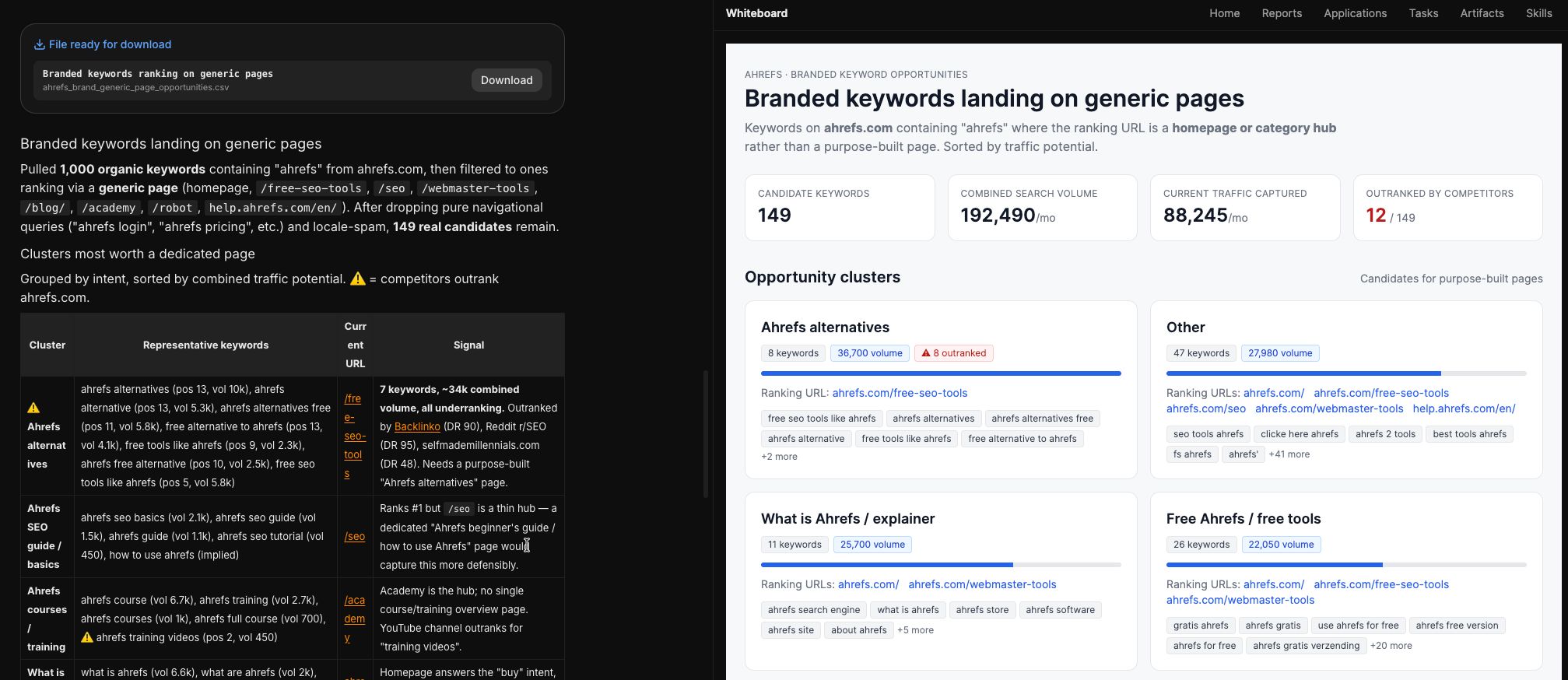 A report titled "Branded keywords landing on generic pages." The whiteboard shows clusters of opportunities where branded terms like "ahrefs alternatives" or "ahrefs courses" are landing on homepages or category hubs instead of dedicated pages.