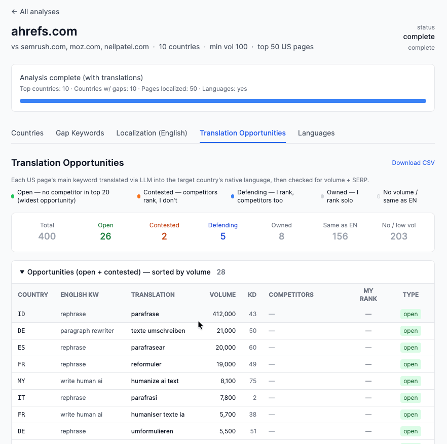 An international keyword analysis report showing "Translation Opportunities." A table lists English keywords (e.g., "rephrase"), their native language translations (e.g., "parafrase" for ID, "texte umschreiben" for DE), search volume, and opportunity type (e.g., "open").