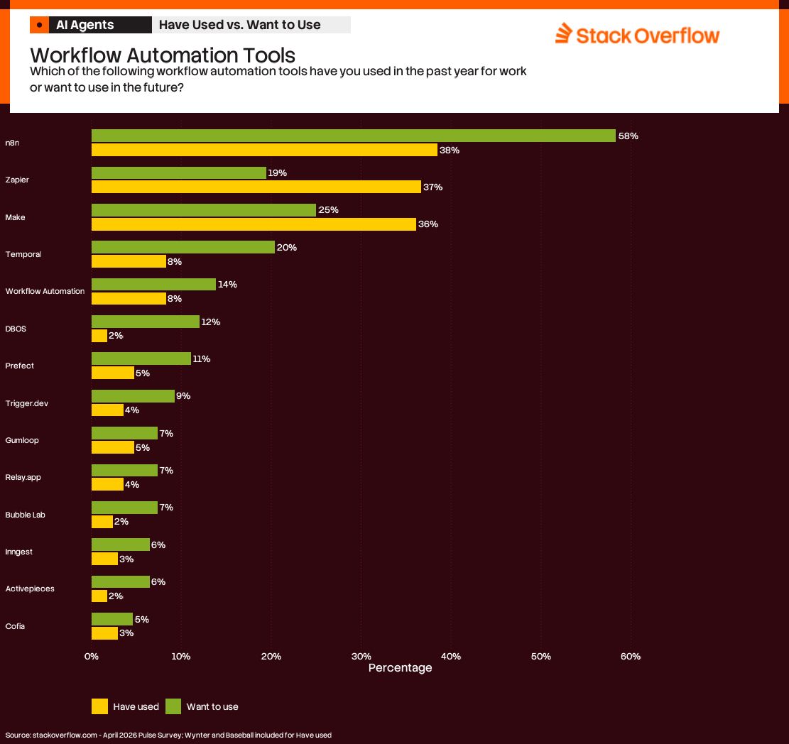 A bar chart titled "Workflow Automation Tools" from Stack Overflow, asking, "Which of the following workflow automation tools have you used in the past year for work or want to use in the future?" The chart compares percentages of "Have used" (yellow bars) and "Want to use" (green bars) for various tools:  1. n8n: 38% (used), 58% (want to use)   2. Zapier: 19% (used), 37% (want to use)   3. Make: 25% (used), 36% (want to use)   4. Temporal: 8% (used), 20% (want to use)   5. Workflow Automation: 8% (used), 14% (want to use)   6. DBOS: 2% (used), 12% (want to use)   7. Prefect: 5% (used), 11% (want to use)   8. Trigger.dev: 4% (used), 9% (want to use)   9. Qumloop: 5% (used), 7% (want to use)   10. *Relay.app:* 4% (used), 7% (want to use)   11. Bubble Lab: 2% (used), 7% (want to use)   12. Inngest: 3% (used), 6% (want to use)   13. Activepieces: 2% (used), 6% (want to use)   14. Coflo: 5% (used), 3% (want to use)