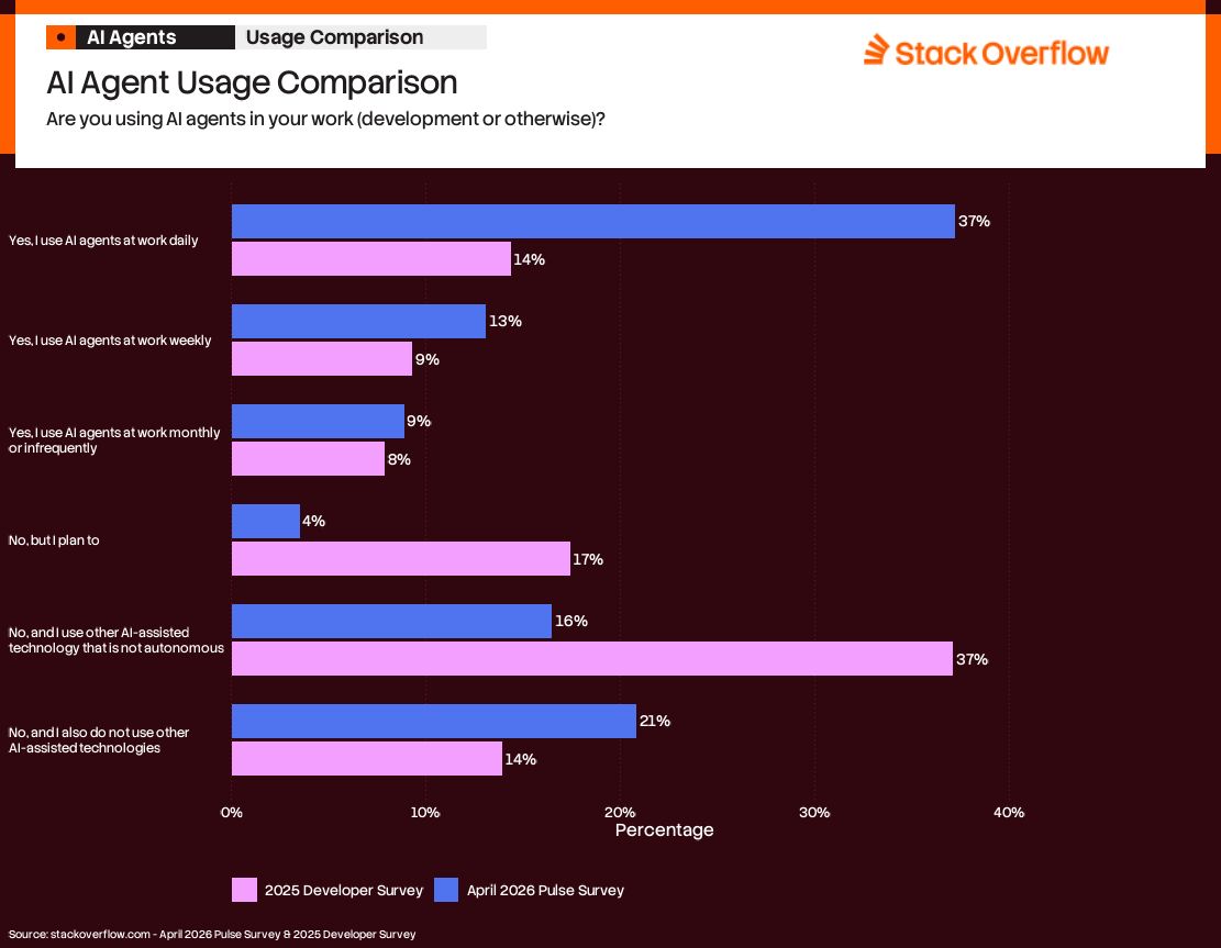 A bar chart titled "AI Agent Usage Comparison" from Stack Overflow, asking, "Are you using AI agents in your work (development or otherwise)?" The chart compares responses from the 2025 Developer Survey (pink bars) and the April 2026 Pulse Survey (blue bars):  1. Yes, I use AI agents at work daily:    - 2025: 14%    - 2026: 37% (significant increase)  2. Yes, I use AI agents at work weekly:    - 2025: 9%    - 2026: 13%  3. Yes, I use AI agents at work monthly or infrequently:    - 2025: 8%    - 2026: 9%  4. No, but I plan to:    - 2025: 17%    - 2026: 4% (sharp decrease)  5. No, and I use other AI-assisted technology that is not autonomous:    - 2025: 37%    - 2026: 16% (significant decrease)  6. No, and I also do not use other AI-assisted technologies:    - 2025: 14%    - 2026: 21%