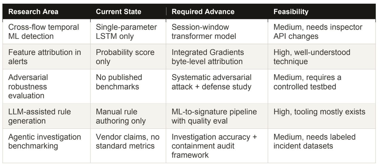 Research Area Current State Required Advance Feasibility Cross-flow temporal ML detection Single-parameter LSTM only Session-window transformer model Medium, needs inspector API changes Feature attribution in alerts Probability score only Integrated Gradients byte-level attribution High, well-understood technique Adversarial robustness evaluation No published benchmarks Systematic adversarial attack + defense study Medium, requires a controlled testbed LLM-assisted rule generation Manual rule authoring only ML-to-signature pipeline with quality eval High, tooling mostly exists Agentic investigation benchmarking Vendor claims, no standard metrics Investigation accuracy + containment audit framework Medium, needs labeled incident datasets
