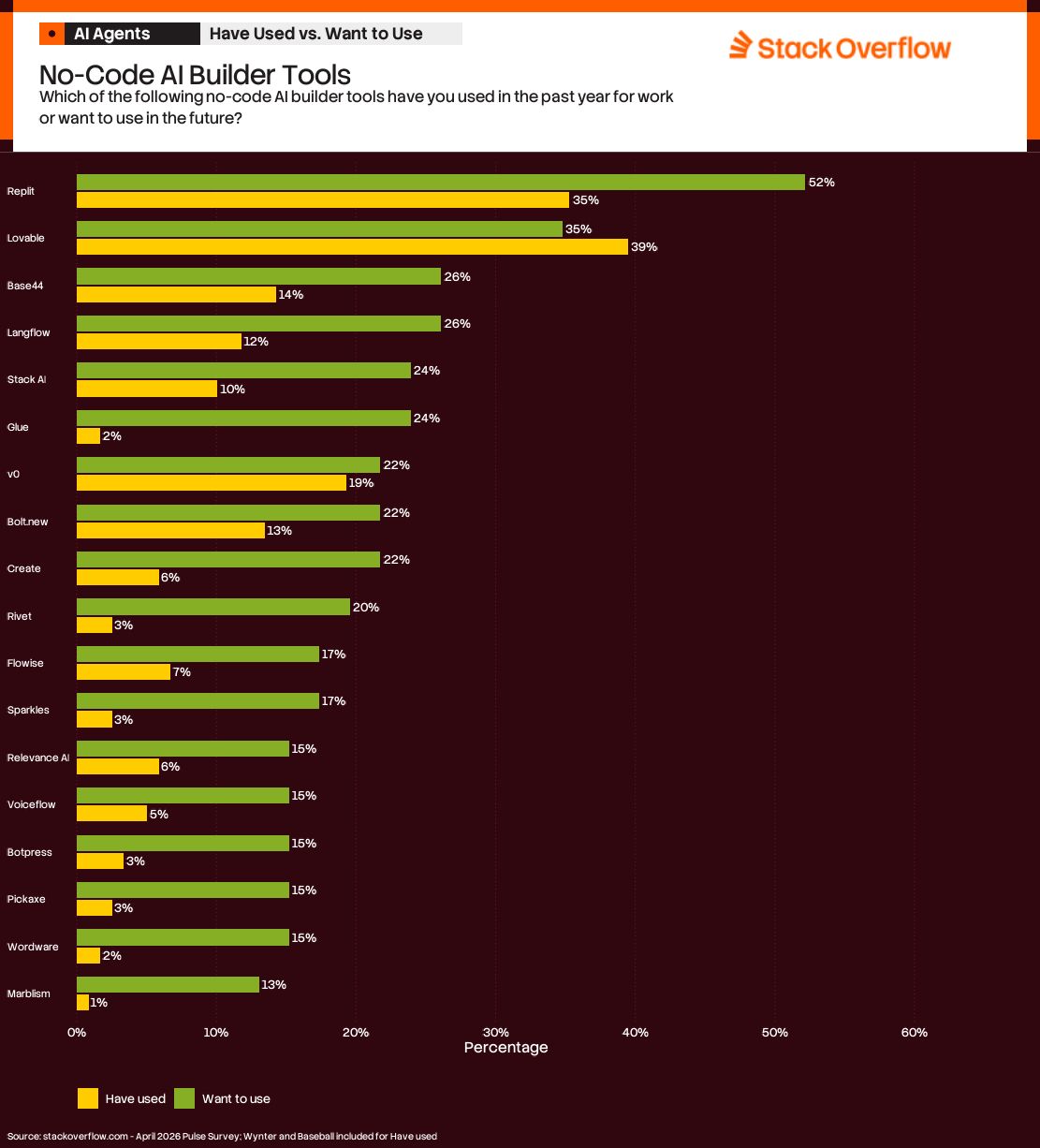 A bar chart titled "No-Code AI Builder Tools" from Stack Overflow, asking, "Which of the following no-code AI builder tools have you used in the past year for work or want to use in the future?" The chart compares percentages of "Have used" (yellow bars) and "Want to use" (green bars) for various tools:  1. Replit: 35% (used), 52% (want to use)   2. Lovable: 35% (used), 39% (want to use)   3. Base44: 14% (used), 26% (want to use)   4. Langflow: 12% (used), 26% (want to use)   5. Stack AI: 10% (used), 24% (want to use)   6. Glue: 2% (used), 24% (want to use)   7. v0: 19% (used), 22% (want to use)   8. Botflow: 13% (used), 22% (want to use)   9. Create: 6% (used), 22% (want to use)   10. Rivet: 3% (used), 20% (want to use)   11. Flowise: 7% (used), 17% (want to use)   12. Sparkles: 3% (used), 17% (want to use)   13. Relevance AI: 6% (used), 15% (want to use)   14. Voiceflow: 5% (used), 15% (want to use)   15. Botpress: 3% (used), 15% (want to use)   16. Pickaxe: 3% (used), 15% (want to use)   17. Wordware: 2% (used), 15% (want to use)   18. MarbleML: 1% (used), 13% (want to use)