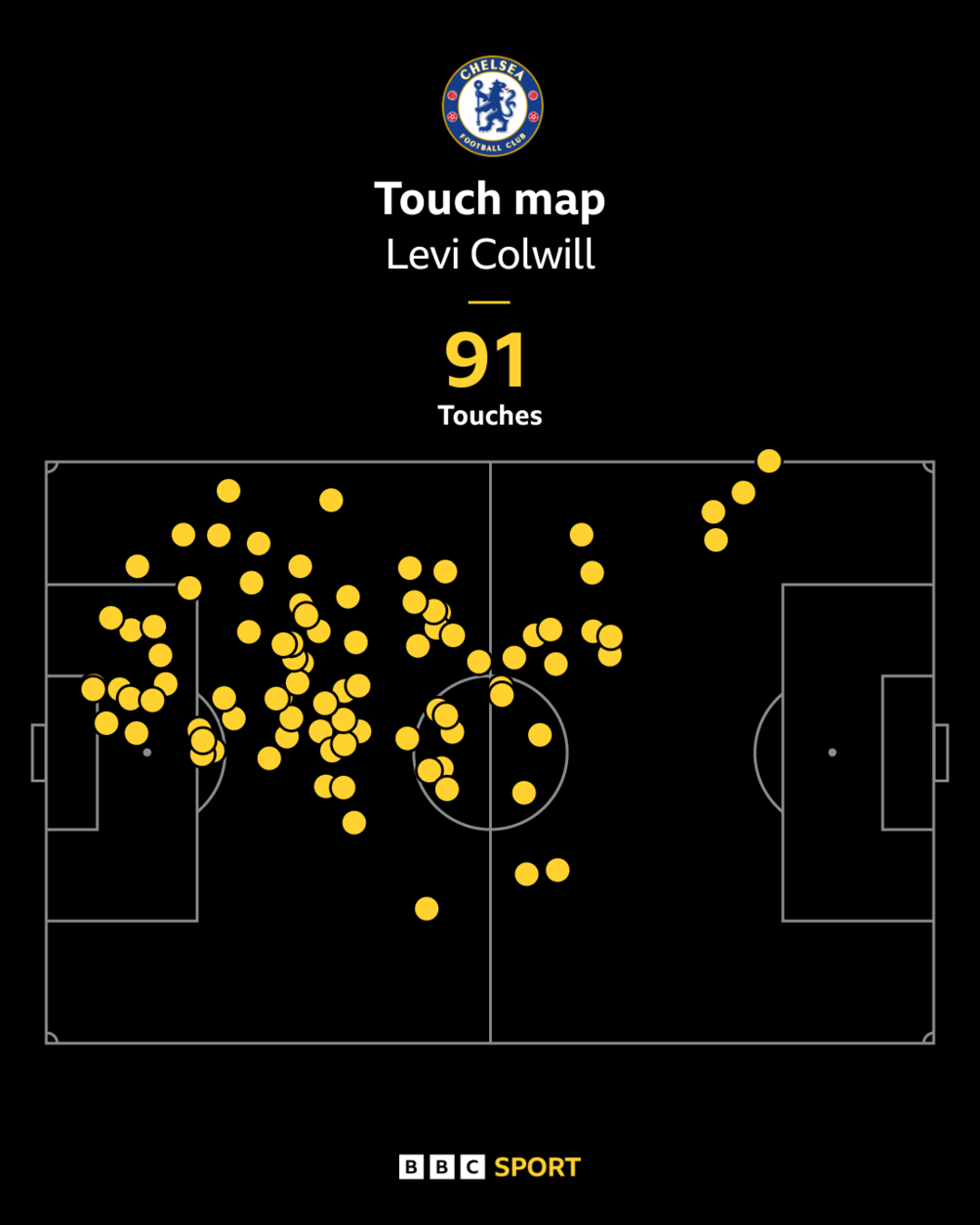 Levi Colwill touchmap graphic
