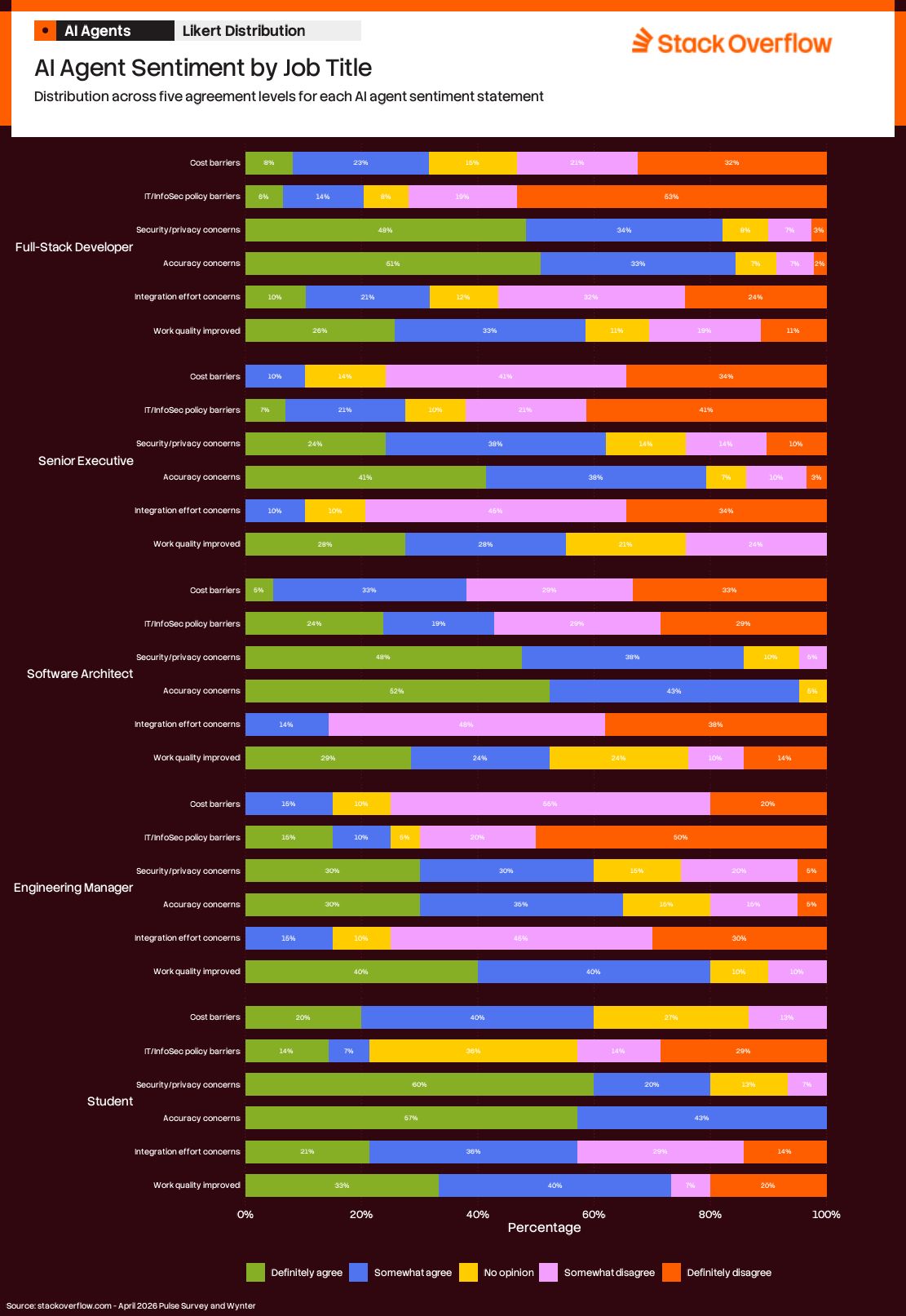 A stacked bar chart titled "AI Agent Sentiment by Job Title" from Stack Overflow, showing the distribution of agreement levels across five AI agent sentiment statements for different job titles. The chart uses color-coded segments for responses: "Definitely agree," "Somewhat agree," "No opinion," "Somewhat disagree," and "Definitely disagree."  Job Titles and Sentiments:  1. Full-Stack Developer:    - Cost barriers: Majority disagree (52% somewhat disagree, 32% definitely disagree).    - IT/InfoSec policy barriers: 63% disagree (46% somewhat, 17% definitely).    - Security/privacy concerns: 46% agree (34% somewhat, 12% definitely).    - Accuracy concerns: 61% agree (33% somewhat, 28% definitely).    - Integration effort concerns: 56% disagree (32% somewhat, 24% definitely).    - Work quality improved: 59% agree (30% somewhat, 29% definitely).  2. Senior Executive:    - Cost barriers: 34% disagree (41% somewhat, 34% definitely).    - IT/InfoSec policy barriers: 50% disagree (29% somewhat, 21% definitely).    - Security/privacy concerns: 62% agree (38% somewhat, 24% definitely).    - Accuracy concerns: 79% agree (38% somewhat, 41% definitely).    - Integration effort concerns: 62% disagree (34% somewhat, 28% definitely).    - Work quality improved: 57% agree (28% somewhat, 29% definitely).  3. Software Architect:    - Cost barriers: 66% disagree (46% somewhat, 20% definitely).    - IT/InfoSec policy barriers: 60% disagree (50% somewhat, 10% definitely).    - Security/privacy concerns: 67% agree (38% somewhat, 29% definitely).    - Accuracy concerns: 80% agree (52% somewhat, 28% definitely).    - Integration effort concerns: 66% disagree (38% somewhat, 28% definitely).    - Work quality improved: 53% agree (24% somewhat, 29% definitely).  4. Engineering Manager:    - Cost barriers: 67% disagree (40% somewhat, 27% definitely).    - IT/InfoSec policy barriers: 57% disagree (50% somewhat, 7% definitely).    - Security/privacy concerns: 60% agree (30% somewhat, 30% definitely).    - Accuracy concerns: 65% agree (35% somewhat, 30% definitely).    - Integration effort concerns: 78% disagree (48% somewhat, 30% definitely).    - Work quality improved: 80% agree (40% somewhat, 40% definitely).  5. Student:    - Cost barriers: 66% disagree (40% somewhat, 26% definitely).    - IT/InfoSec policy barriers: 57% disagree (50% somewhat, 7% definitely).    - Security/privacy concerns: 60% agree (30% somewhat, 30% definitely).    - Accuracy concerns: 65% agree (35% somewhat, 30% definitely).    - Integration effort concerns: 78% disagree (48% somewhat, 30% definitely).    - Work quality improved: 80% agree (40% somewhat, 40% definitely).