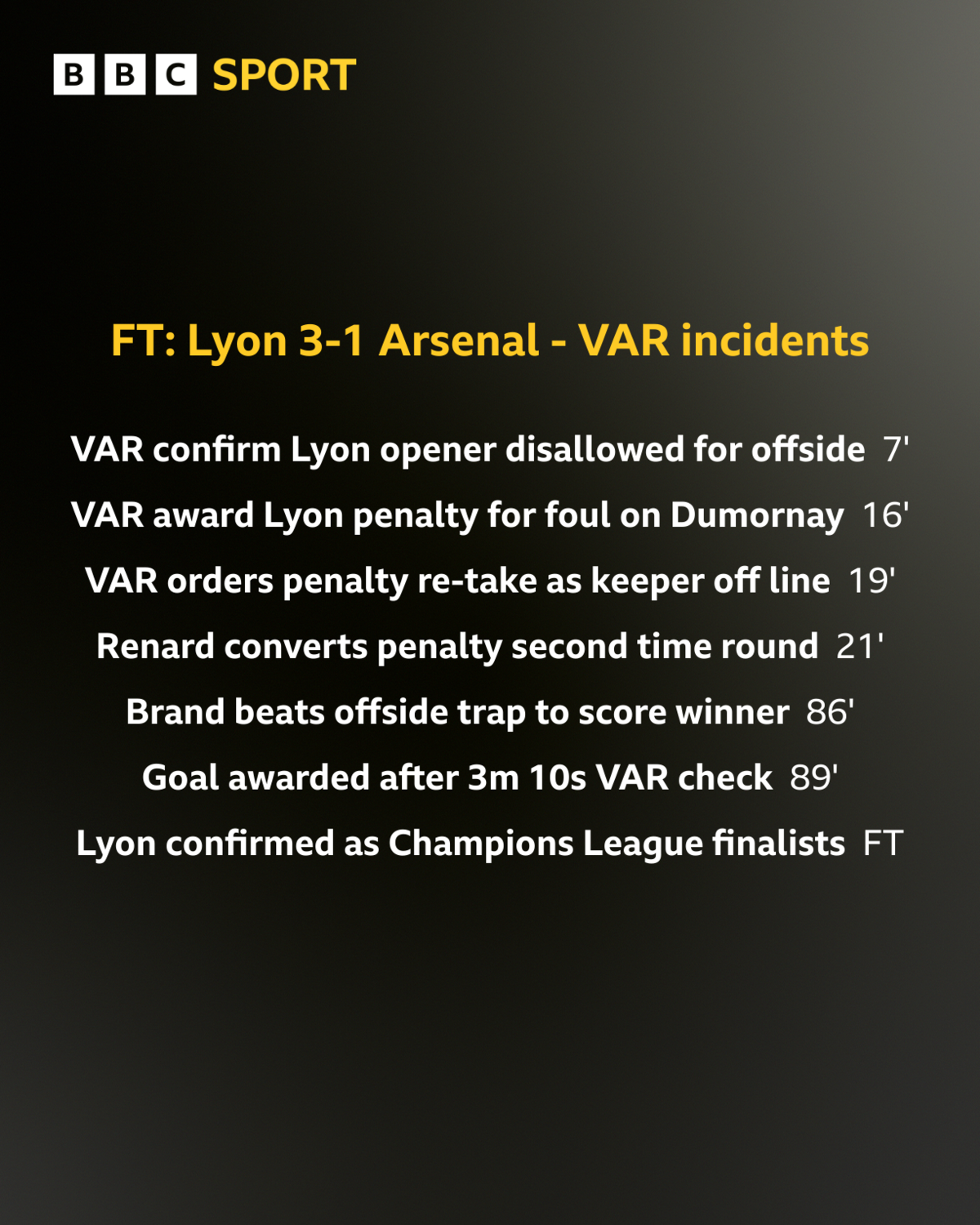 Timeline of VAR events in Arsenal's Champions League match against Lyon