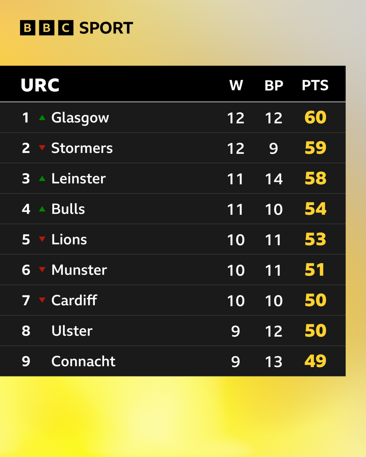 The United Rugby Championship standings after 17 rounds of 2025-26