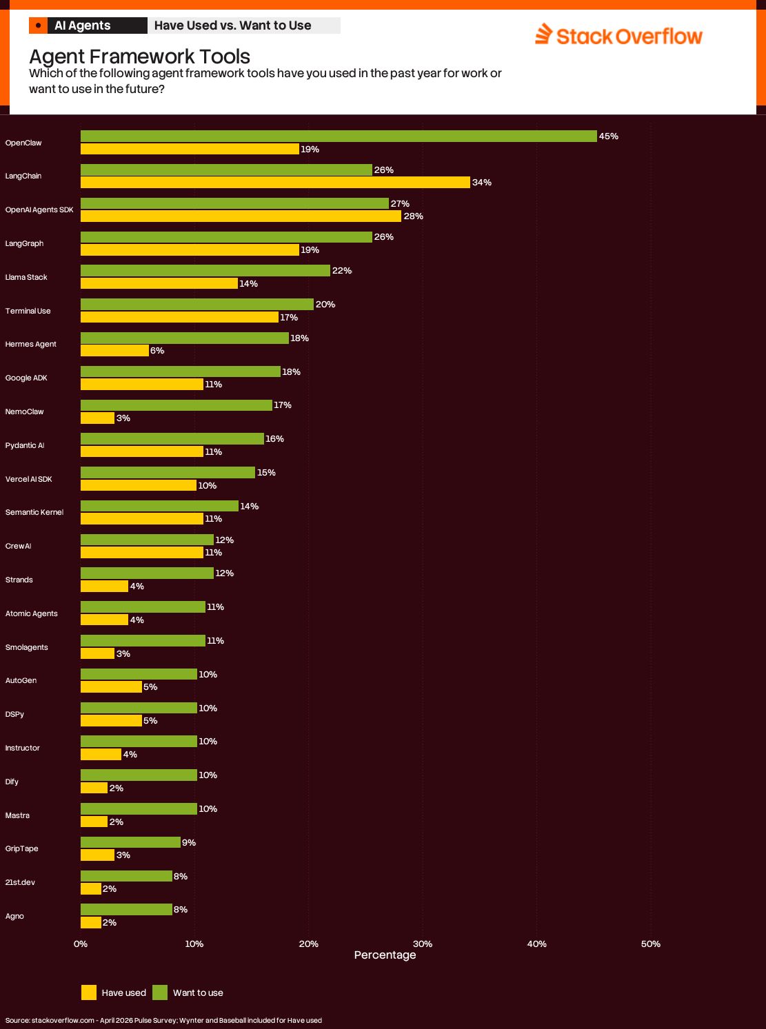 A bar chart titled "Agent Framework Tools" from Stack Overflow, asking, "Which of the following agent framework tools have you used in the past year for work or want to use in the future?" The chart compares percentages of "Have used" (yellow bars) and "Want to use" (green bars) for various tools:  1. OpenClaw: 19% (used), 45% (want to use)   2. LangChain: 26% (used), 34% (want to use)   3. OpenAI Agents SDK: 27% (used), 29% (want to use)   4. LangGraph: 19% (used), 28% (want to use)   5. Llama Stack: 14% (used), 22% (want to use)   6. Terminal Use: 17% (used), 20% (want to use)   7. Hermes Agent: 6% (used), 18% (want to use)   8. Google ADK: 11% (used), 18% (want to use)   9. NemoClaw: 11% (used), 17% (want to use)   10. Pyandtic AI: 3% (used), 16% (want to use)   11. Vercel AI SDK: 11% (used), 15% (want to use)   12. Semantic Kernel: 10% (used), 14% (want to use)   13. Crew AI: 12% (used), 12% (want to use)   14. Strands: 4% (used), 12% (want to use)   15. Atomic Agents: 4% (used), 11% (want to use)   16. Smolagents: 3% (used), 11% (want to use)   17. AutoGen: 5% (used), 10% (want to use)   18. DSPy: 5% (used), 10% (want to use)   19. Instructor: 4% (used), 10% (want to use)   20. Dify: 2% (used), 10% (want to use)   21. Mastra: 2% (used), 10% (want to use)   22. GripTape: 3% (used), 9% (want to use)   23. 21stdev: 2% (used), 8% (want to use)   24. Agno: 2% (used), 8% (want to use)