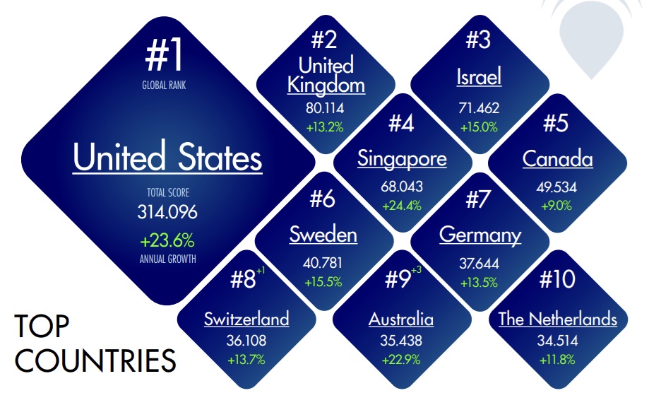 UK ranks second in global start-up ecosystem league table for sixth consecutive year UK ranks second in global start-up ecosystem league table for sixth consecutive year