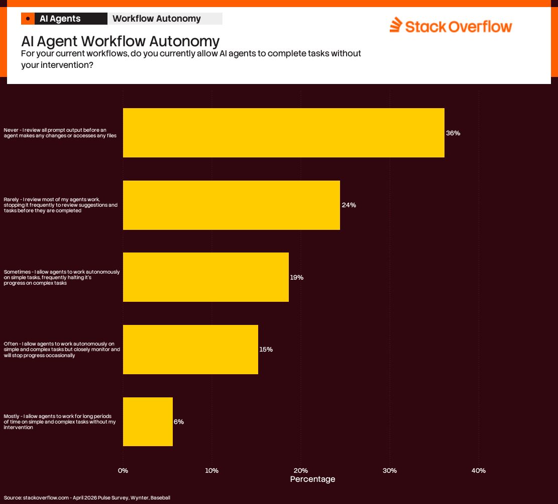 A bar chart titled "AI Agent Workflow Autonomy" from Stack Overflow, asking, "For your current workflows, do you currently allow AI agents to complete tasks without your intervention?" The chart shows the distribution of responses:  1. Never: 36% - "I review all prompt output before an agent makes any changes or accesses any files." 2. Rarely: 24% - "I review most of my agents' work, stopping frequently to review suggestions and tasks before they are completed." 3. Sometimes: 19% - "I allow agents to work autonomously on simple tasks, frequently halting progress on complex tasks." 4. Often: 15% - "I allow agents to work autonomously on simple and complex tasks but closely monitor and stop progress occasionally." 5. Mostly: 6% - "I allow agents to work for long periods on simple and complex tasks without my intervention."