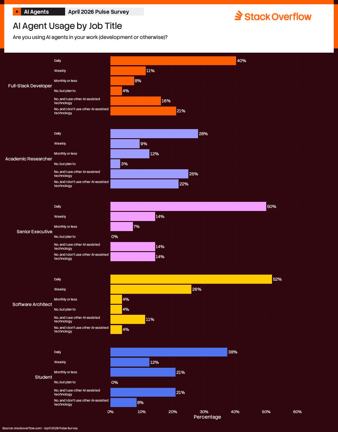 A bar chart titled "AI Agent Usage by Job Title" from Stack Overflow's April 2026 Pulse Survey, asking, "Are you using AI agents in your work (development or otherwise)?" The chart breaks down responses by job title:  1. Full-Stack Developer:    - Daily: 40%    - Weekly: 11%    - Monthly or less: 8%    - No, but I plan to: 4%    - No, and I use other AI-assisted technology: 16%    - No, and I don’t use other AI-assisted technology: 21%  2. Academic Researcher:    - Daily: 28%    - Weekly: 9%    - Monthly or less: 12%    - No, but I plan to: 3%    - No, and I use other AI-assisted technology: 25%    - No, and I don’t use other AI-assisted technology: 22%  3. Senior Executive:    - Daily: 50%    - Weekly: 14%    - Monthly or less: 7%    - No, but I plan to: 0%    - No, and I use other AI-assisted technology: 14%    - No, and I don’t use other AI-assisted technology: 14%  4. Software Architect:    - Daily: 52%    - Weekly: 26%    - Monthly or less: 4%    - No, but I plan to: 4%    - No, and I use other AI-assisted technology: 11%    - No, and I don’t use other AI-assisted technology: 4%  5. Student:    - Daily: 38%    - Weekly: 12%    - Monthly or less: 21%    - No, but I plan to: 0%    - No, and I use other AI-assisted technology: 21%    - No, and I don’t use other AI-assisted technology: 9%