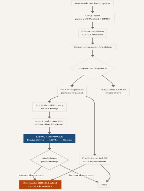 When the Sensor Starts Thinking: SnortML, Agentic AI, and the Evolving Architecture of Intrusion Detection When the Sensor Starts Thinking: SnortML, Agentic AI, and the Evolving Architecture of Intrusion Detection