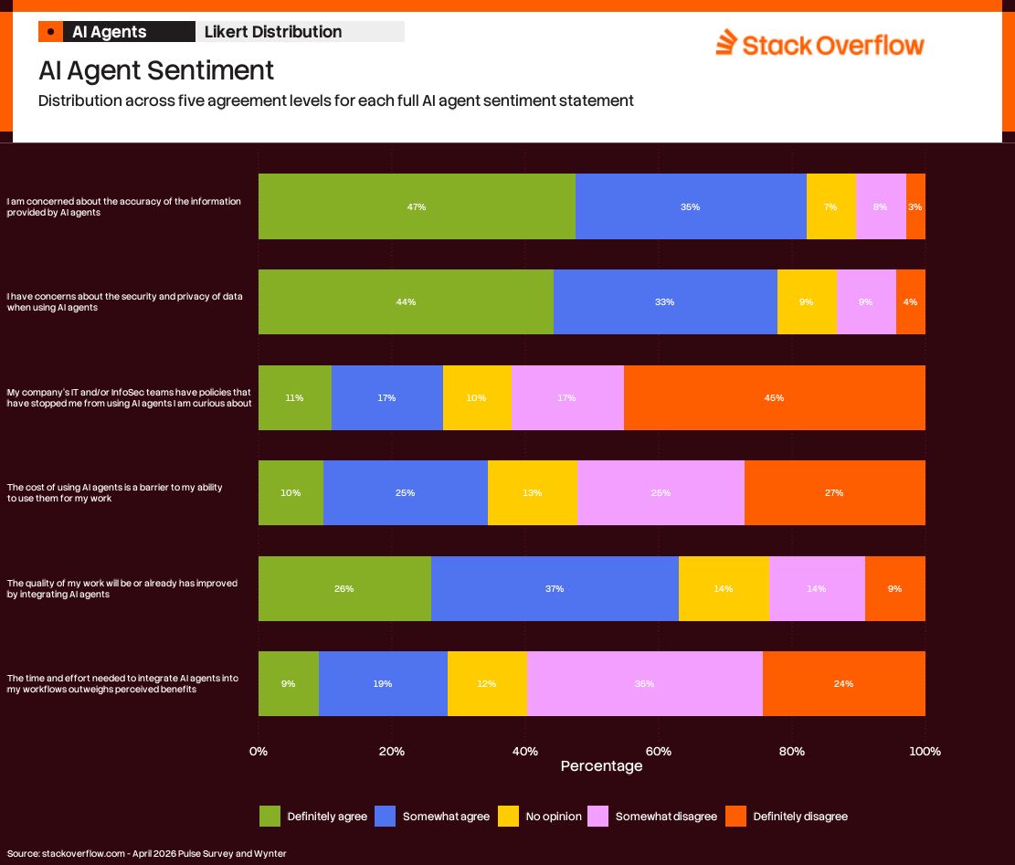 A stacked bar chart titled "AI Agent Sentiment" from Stack Overflow, showing the distribution of agreement levels across five statements about AI agents. The chart uses color-coded segments for responses: "Definitely agree," "Somewhat agree," "No opinion," "Somewhat disagree," and "Definitely disagree."  1. Concern about the accuracy of information provided by AI agents:    - Definitely agree: 47%    - Somewhat agree: 35%    - No opinion: 7%    - Somewhat disagree: 8%    - Definitely disagree: 3%  2. Concerns about the security and privacy of data when using AI agents:    - Definitely agree: 44%    - Somewhat agree: 33%    - No opinion: 9%    - Somewhat disagree: 9%    - Definitely disagree: 4%  3. Policies from IT/InfoSec teams stopping AI agent use:    - Definitely agree: 11%    - Somewhat agree: 17%    - No opinion: 10%    - Somewhat disagree: 17%    - Definitely disagree: 46%  4. Cost of using AI agents as a barrier to work:    - Definitely agree: 10%    - Somewhat agree: 25%    - No opinion: 13%    - Somewhat disagree: 25%    - Definitely disagree: 27%  5. Quality of work improved by integrating AI agents:    - Definitely agree: 26%    - Somewhat agree: 37%    - No opinion: 14%    - Somewhat disagree: 14%    - Definitely disagree: 9%  6. Time and effort to integrate AI agents outweighing benefits:    - Definitely agree: 9%    - Somewhat agree: 19%    - No opinion: 12%    - Somewhat disagree: 35%    - Definitely disagree: 24%