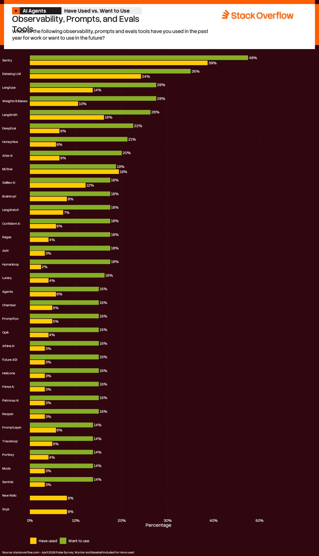 A bar chart titled "Observability, Prompts, and Evals Tools" from Stack Overflow, asking, "Which of the following observability, prompts, and evals tools have you used in the past year for work or want to use in the future?" The chart compares percentages of "Have used" (yellow bars) and "Want to use" (green bars) for various tools:  1. Sentry: 39% (used), 48% (want to use)   2. Datadog LLM: 24% (used), 35% (want to use)   3. Langfuse: 14% (used), 28% (want to use)   4. Weights & Biases: 10% (used), 28% (want to use)   5. LangSmith: 16% (used), 26% (want to use)   6. DeepEval: 8% (used), 22% (want to use)   7. HoneyHive: 6% (used), 21% (want to use)   8. Arize AI: 8% (used), 20% (want to use)   9. MLflow: 19% (used), 19% (want to use)   10. Galileo AI: 12% (used), 18% (want to use)   11. Braintrust: 8% (used), 18% (want to use)   12. LangWatch: 7% (used), 18% (want to use)   13. Confident AI: 6% (used), 18% (want to use)   14. Rogas: 4% (used), 18% (want to use)   15. Ashr: 3% (used), 18% (want to use)   16. Humanloop: 2% (used), 18% (want to use)   17. Lunary: 4% (used), 16% (want to use)   18. Agenta: 6% (used), 15% (want to use)   19. Chamber: 5% (used), 15% (want to use)   20. Promptfoo: 5% (used), 15% (want to use)   21. Opik: 4% (used), 15% (want to use)   22. Athina AI: 3% (used), 15% (want to use)   23. Future AGI: 3% (used), 15% (want to use)   24. Helicone: 3% (used), 15% (want to use)   25. Parea AI: 3% (used), 15% (want to use)   26. Patronus AI: 3% (used), 15% (want to use)   27. Respan: 3% (used), 15% (want to use)   28. PromptLayer: 6% (used), 14% (want to use)   29. Traceloop: 5% (used), 14% (want to use)   30. Portkey: 4% (used), 14% (want to use)   31. Moda: 3% (used), 14% (want to use)   32. Sentrail: 3% (used), 14% (want to use)   33. New Relic: 8% (used), no data for "want to use"   34. Snyk: 8% (used), no data for "want to use"