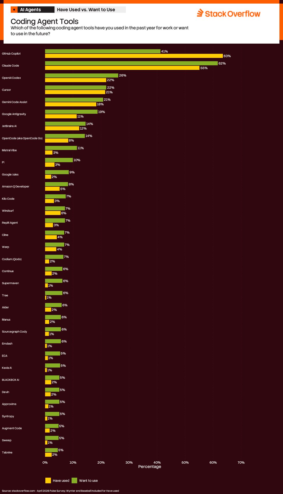 A bar chart titled "Coding Agent Tools" from Stack Overflow, asking, "Which of the following coding agent tools have you used in the past year for work or want to use in the future?" The chart compares percentages of "Have used" (yellow bars) and "Want to use" (green bars) for various tools:  1. GitHub Copilot: 41% (used), 63% (want to use)   2. Claude Code: 26% (used), 62% (want to use)   3. OpenAI Codex: 22% (used), 56% (want to use)   4. Cursor: 22% (used), 22% (want to use)   5. Gemini/Code Assist: 21% (used), 21% (want to use)   6. Google Antigravity: 18% (used), 19% (want to use)   7. JetBrains AI: 14% (used), 14% (want to use)   8. OpenCode (aka OpenCode Go): 8% (used), 14% (want to use)   9. Mistral Vibe: 3% (used), 11% (want to use)   10. Pi: 3% (used), 10% (want to use)   11. Google Jules: 2% (used), 9% (want to use)   12. Amazon Q Developer: 2% (used), 8% (want to use)   13. Kilo Code: 6% (used), 7% (want to use)   14. Windsurf: 3% (used), 7% (want to use)   15. Replit Agent: 6% (used), 7% (want to use)   16. Cline: 3% (used), 7% (want to use)   17. Warp: 4% (used), 7% (want to use)   18. Codium (Odoo): 2% (used), 6% (want to use)   19. Continue: 2% (used), 6% (want to use)   20. Supermaven: 1% (used), 6% (want to use)   21. Tree: 1% (used), 6% (want to use)   22. Alder: 2% (used), 6% (want to use)   23. Manus: 2% (used), 6% (want to use)   24. Sourcegraph Cody: 1% (used), 6% (want to use)   25. Emdash: 1% (used), 5% (want to use)   26. ECA: 1% (used), 5% (want to use)   27. Kavia AI: 1% (used), 5% (want to use)   28. BLACKBOX AI: 2% (used), 5% (want to use)   29. Devin: 2% (used), 5% (want to use)   30. Approxima: 1% (used), 5% (want to use)   31. Syntropy: 1% (used), 5% (want to use)   32. Augment Code: 2% (used), 5% (want to use)   33. Sweep: 1% (used), 5% (want to use)   34. Tabnine: 2% (used), 5% (want to use)