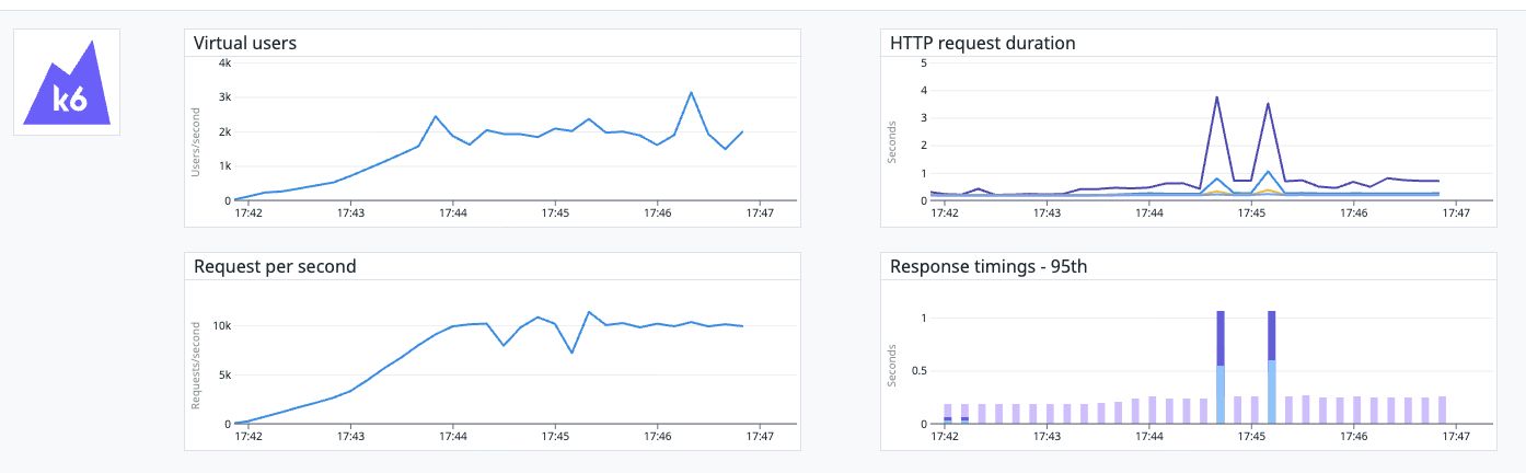 A dashboard from k6, a performance testing tool, displaying four graphs:  1. Virtual Users: A line chart showing the number of virtual users over time, peaking at around 3,500 users between 17:45 and 17:46. 2. HTTP Request Duration: A line chart showing the duration of HTTP requests in seconds, with noticeable spikes around 17:45. 3. Requests Per Second: A line chart showing the number of requests per second, peaking at around 10,000 requests between 17:45 and 17:46. 4. Response Timings (95th Percentile): A bar chart showing response times in seconds, with significant spikes around 17:45.  The graphs provide insights into system performance during a load test.