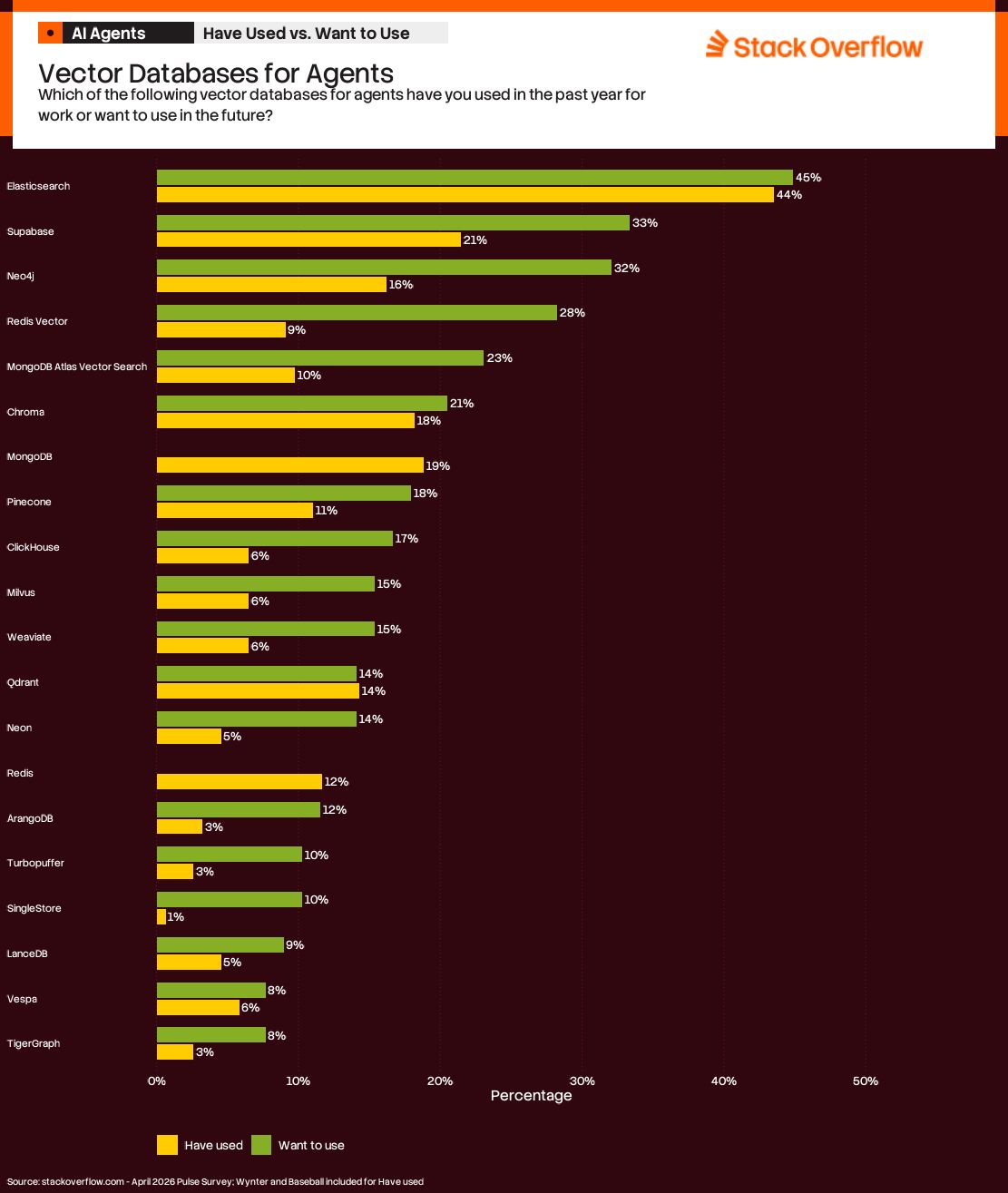 A bar chart titled "Vector Databases for Agents" from Stack Overflow, asking, "Which of the following vector databases for agents have you used in the past year for work or want to use in the future?" The chart compares percentages of "Have used" (yellow bars) and "Want to use" (green bars) for various databases:  1. Elasticsearch: 45% (used), 44% (want to use)   2. Supabase: 21% (used), 33% (want to use)   3. Neo4j: 16% (used), 32% (want to use)   4. Redis Vector: 9% (used), 28% (want to use)   5. MongoDB Atlas Vector Search: 10% (used), 23% (want to use)   6. Chroma: 18% (used), 21% (want to use)   7. MongoDB: 19% (used), 19% (want to use)   8. Pinecone: 11% (used), 18% (want to use)   9. ClickHouse: 6% (used), 17% (want to use)   10. Milvus: 6% (used), 15% (want to use)   11. Weaviate: 6% (used), 15% (want to use)   12. Qdrant: 14% (used), 14% (want to use)   13. Neon: 5% (used), 14% (want to use)   14. Redis: 12% (used), 12% (want to use)   15. ArangoDB: 3% (used), 10% (want to use)   16. Turbopuffer: 3% (used), 10% (want to use)   17. SingleStore: 1% (used), 10% (want to use)   18. LanceDB: 5% (used), 9% (want to use)   19. Vespa: 6% (used), 8% (want to use)   20. TigerGraph: 3% (used), 8% (want to use)