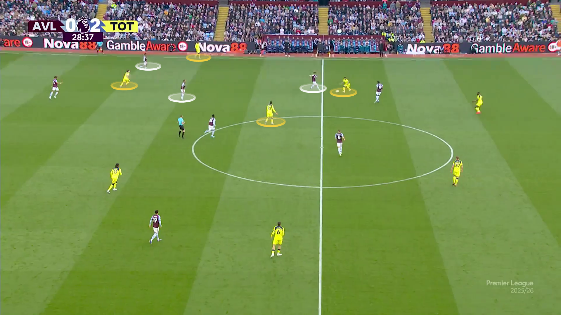 Porro's movement helps unsettle Villa's formation and allow them to establish a strong attacking pattern