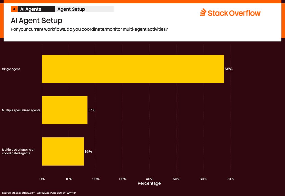 A bar chart titled "AI Agent Setup" from Stack Overflow, asking, "For your current workflows, do you coordinate/monitor multi-agent activities?"   - Single Agent: 68% (largest bar) - Multiple Specialized Agents: 17% - Multiple Overlapping or Coordinated Agents: 16%