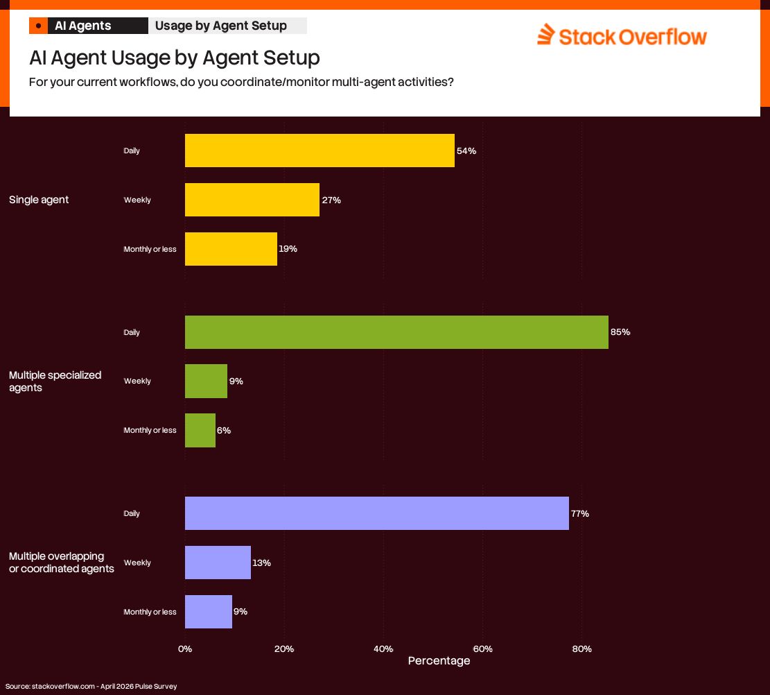 A bar chart titled "AI Agent Usage by Agent Setup" from Stack Overflow, asking, "For your current workflows, do you coordinate/monitor multi-agent activities?" The chart breaks down usage frequency (Daily, Weekly, Monthly or less) for three agent setups:  1. Single Agent:    - Daily: 54%    - Weekly: 27%    - Monthly or less: 19%  2. Multiple Specialized Agents:    - Daily: 85% (highest percentage in this category)    - Weekly: 9%    - Monthly or less: 6%  3. Multiple Overlapping or Coordinated Agents:    - Daily: 77%    - Weekly: 13%    - Monthly or less: 9%