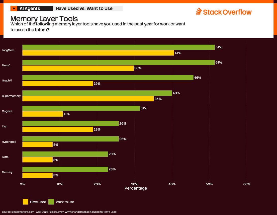A bar chart titled "Memory Layer Tools" from Stack Overflow, asking, "Which of the following memory layer tools have you used in the past year for work or want to use in the future?" The chart compares percentages of "Have used" (yellow bars) and "Want to use" (green bars) for various tools:  1. LangMem: 41% (used), 51% (want to use)   2. Mem0: 30% (used), 51% (want to use)   3. Graphiti: 19% (used), 46% (want to use)   4. Supermemory: 35% (used), 40% (want to use)   5. Cognée: 11% (used), 31% (want to use)   6. Zep: 19% (used), 26% (want to use)   7. Hyperspell: 8% (used), 26% (want to use)   8. Letta: 8% (used), 23% (want to use)   9. Memary: 8% (used), 23% (want to use)