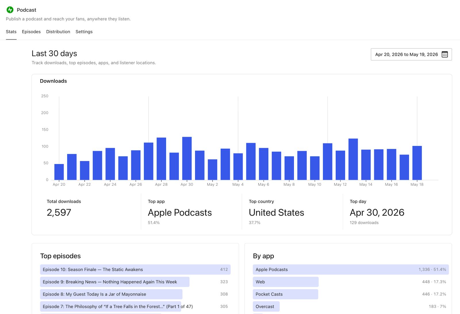 Podcast stats dashboard in the last 30 days showing blue bar graph and top episodes below