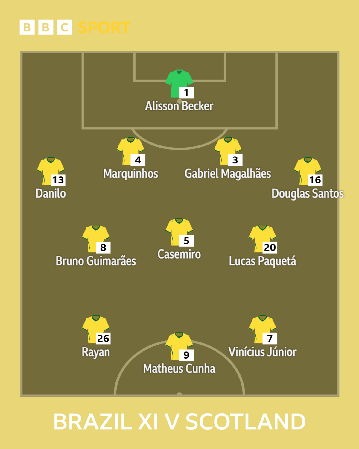 Graphic showing Brazil's starting XI versus Scotland: Alisson, Danilo, Marquinhos, Gabriel, Douglas Santos, Bruno Guimaraes, Casemiro, Lucas Paqueta, Rayan, Vinicius Junior & Matheus Cunha