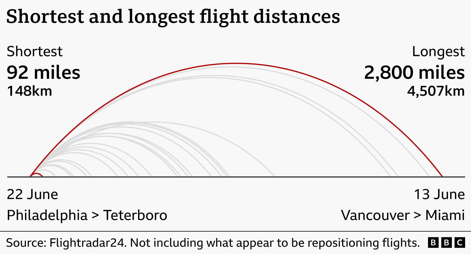 Graphic comparing flight lengths: shortest trip is 92 miles (148 km) from Philadelphia to Teterboro on 22 June, while the longest is about 2,800 miles (4,507 km) from Vancouver to Miami on 13 June, illustrated with arcs of varying length. The source is FlightRadar24, not including what appear to be repositioning flights.