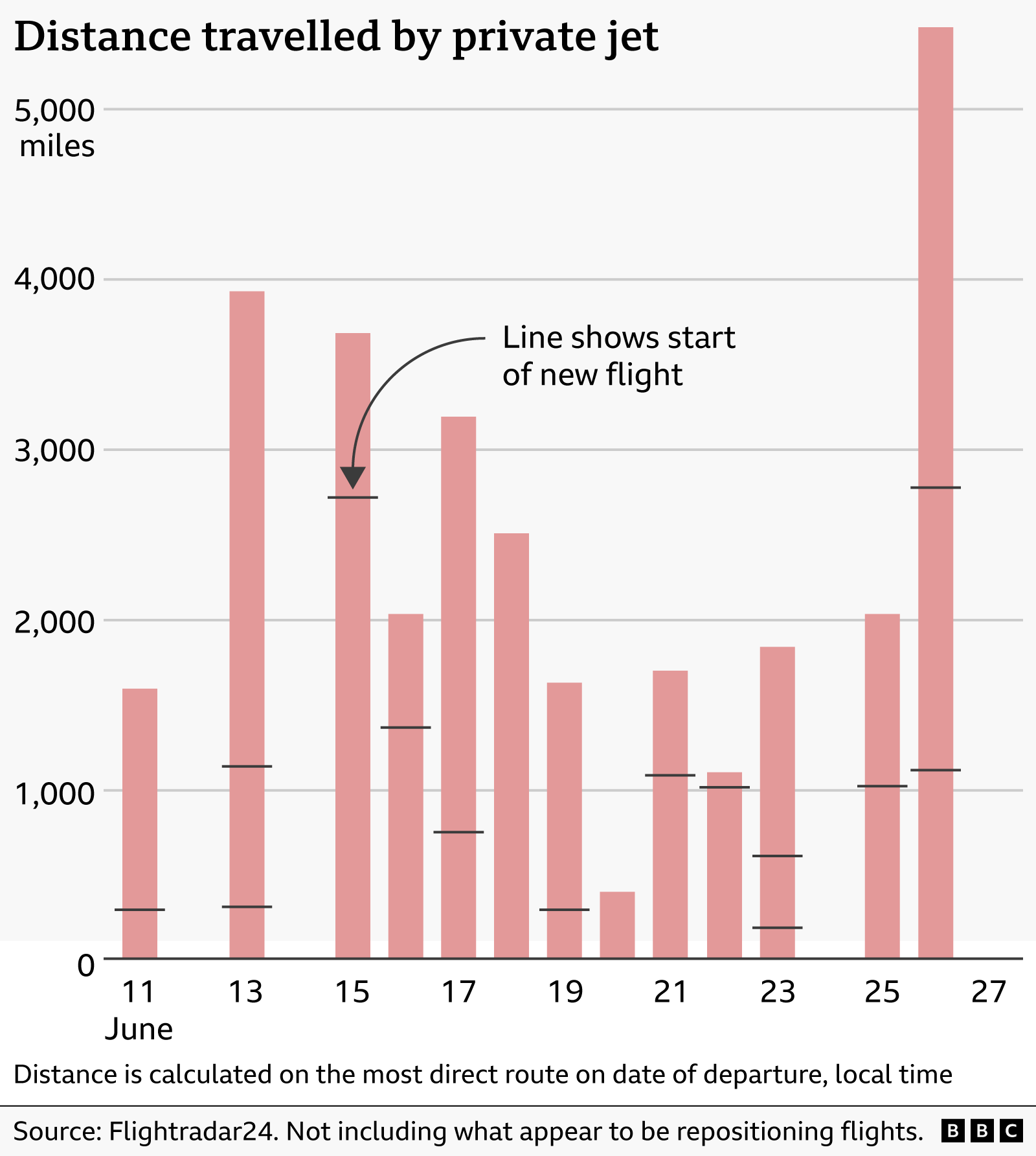 Bar chart showing distance travelled by a private jet each day in June. Distances vary widely, from a few hundred miles to over 5,000 miles. Small horizontal markers indicate the start of new flights and the distance is calculated on the most direct route on the date of departure. The source is Flightradar24 and they do not include what appear to be repositioning flights.