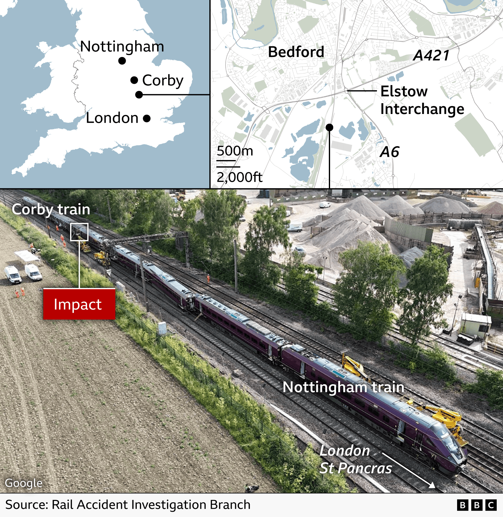 Graphic showing the location of the train crash near Bedford, with a UK map marking Nottingham, Corby, and London and a detailed map highlighting Bedford, Elstow Interchange, and nearby roads (A421 and A6). Below, an aerial view of the railway identifies two trains - the Corby train and the Nottingham train both heading toward London St Pancras - with a marked point showing where the impact occurred, illustrating both the exact location and the routes involved