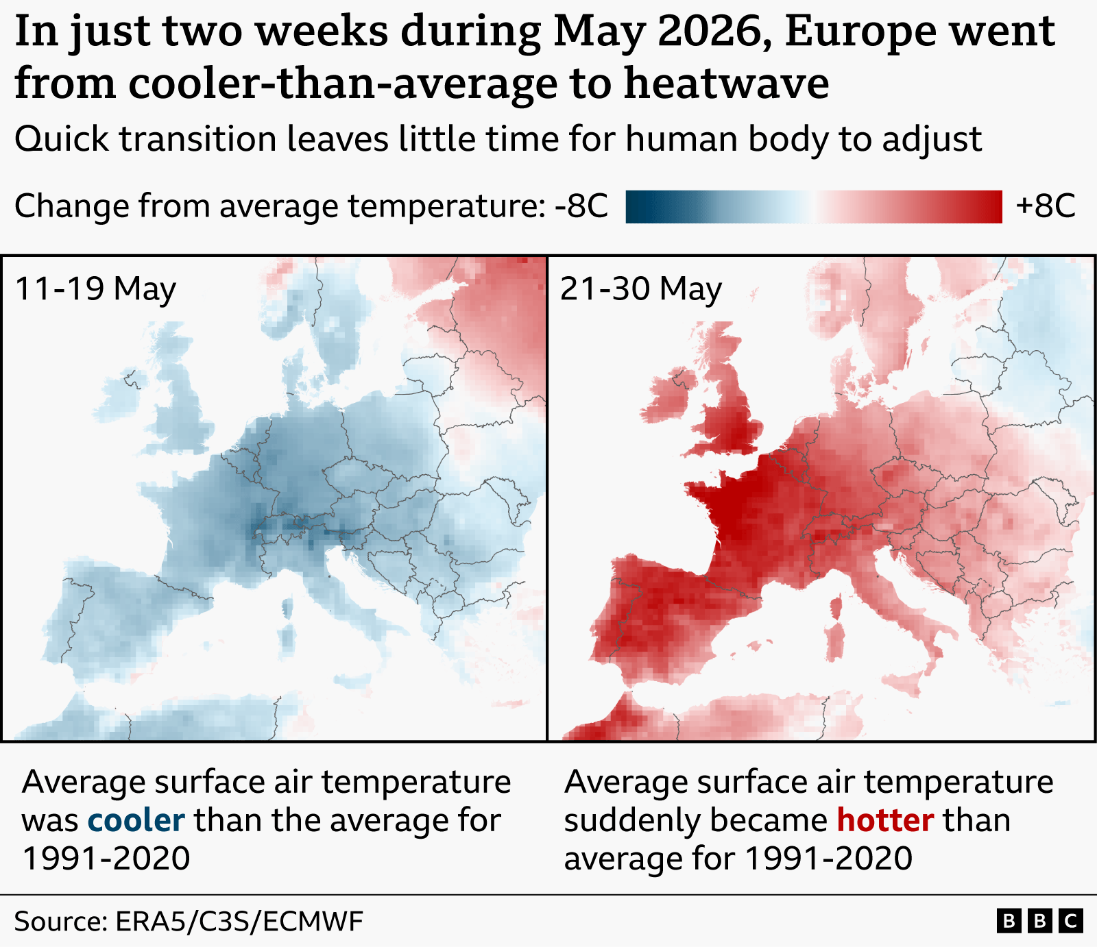 Maps of Europe showing how temperatures changed from average during May 2026. The left panel (11–19 May) is dominated by light to dark blue shading across most regions, indicating temperatures generally 2°C to 8°C below the 1991–2020 average, especially in western and central Europe. The right panel (21–30 May) switches to widespread light to dark red shading, showing temperatures 2°C to 8°C above average across much of the continent, with the strongest warmth in France, the UK, Spain and central Europe. A horizontal colour bar ranges from −8°C (dark blue) to +8°C (dark red). Captions below note that conditions shifted from cooler than average to hotter than average within two weeks, illustrating a rapid transition into heatwave conditions.