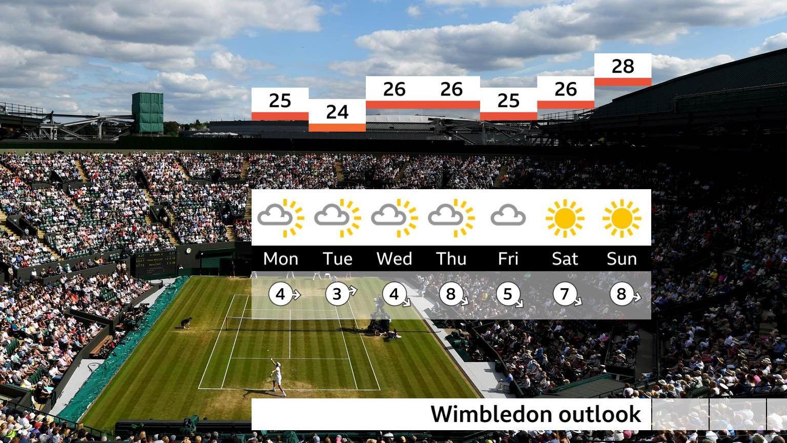 A weather map showing the forecast for Wimbledon through the first week