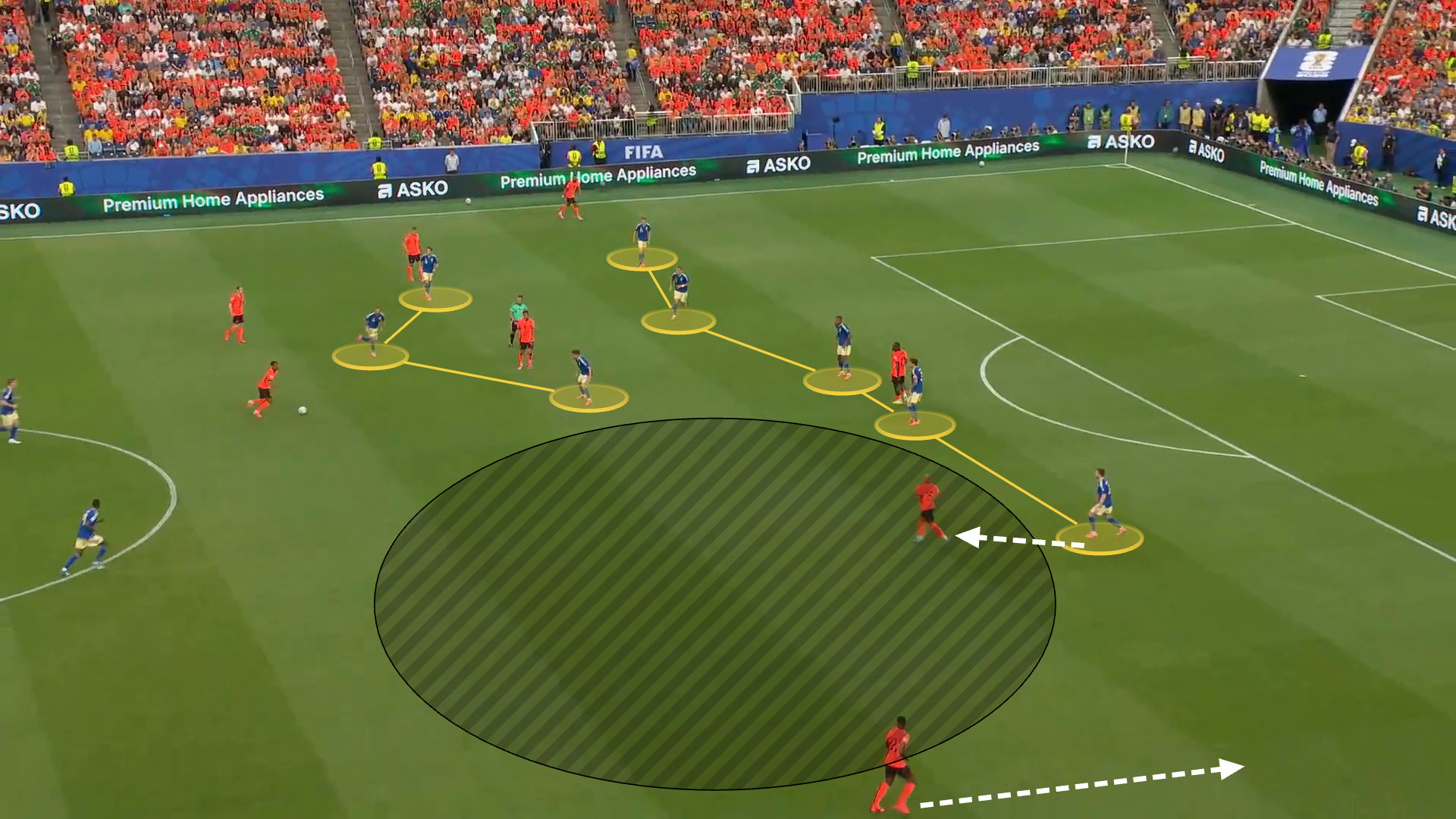 Screengrab from Netherlands 5-1 Sweden. Drawn are yellow circles and lines connecting the Sweden players to illustrate the 5-3-2 shape. A circle is drawn on the far-side of the pitch to illustrate the space in midfield. Arrows are drawn to show off-the-ball movement of Dumfries (forward) and Malen (backwards)