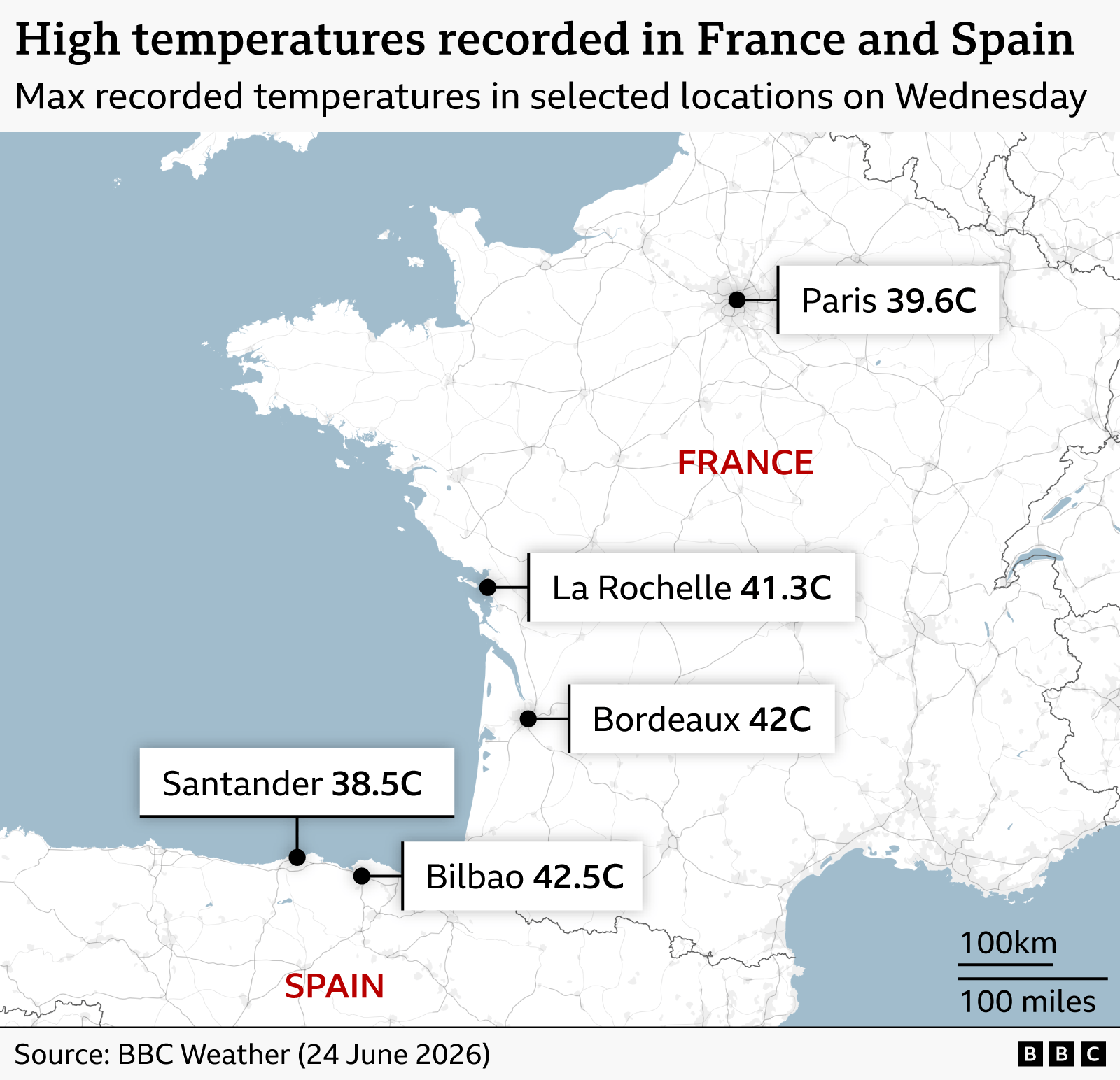 Map of France and northern Spain showing high temperatures recorded in selected cities on Wednesday 24 June 2026. Labels indicate Paris 39.6°C, La Rochelle 41.3°C, Bordeaux 42°C, Bilbao 42.5°C, and Santander 38.5°C. Source: BBC Weather.