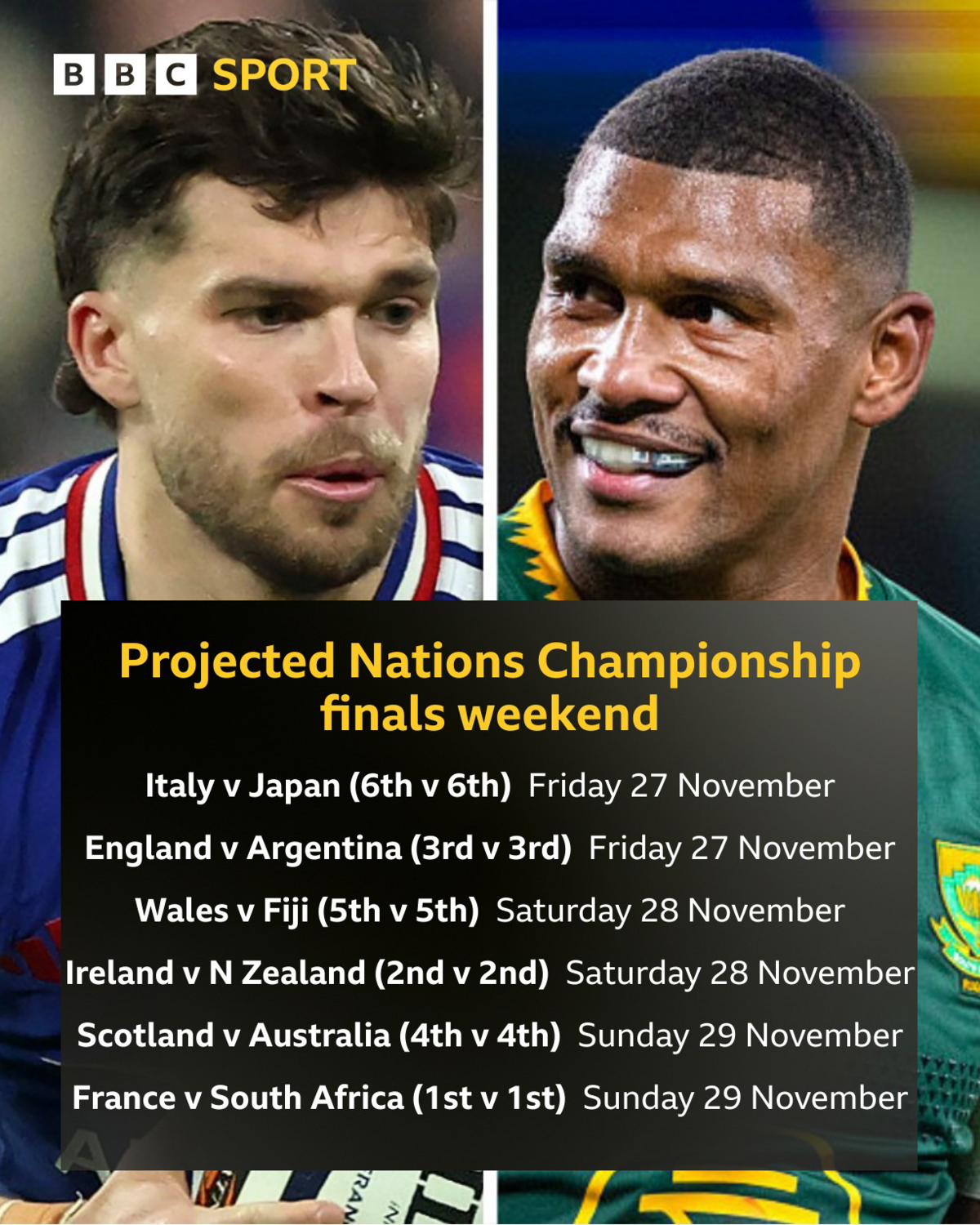 Finals weekend projection graphic: Italy v Japan (6th v 6th) - Friday, 27 November England v Argentina (3rd v 3rd) - Friday, 27 November Wales v Fiji (5th v 5th) - Saturday, 28 November Ireland v New Zealand (2nd v 2nd) - Saturday, 28 November Scotland v Australia (4th v 4th) - Sunday, 29 November France v South Africa (1st v 1st) - Sunday, 29 November