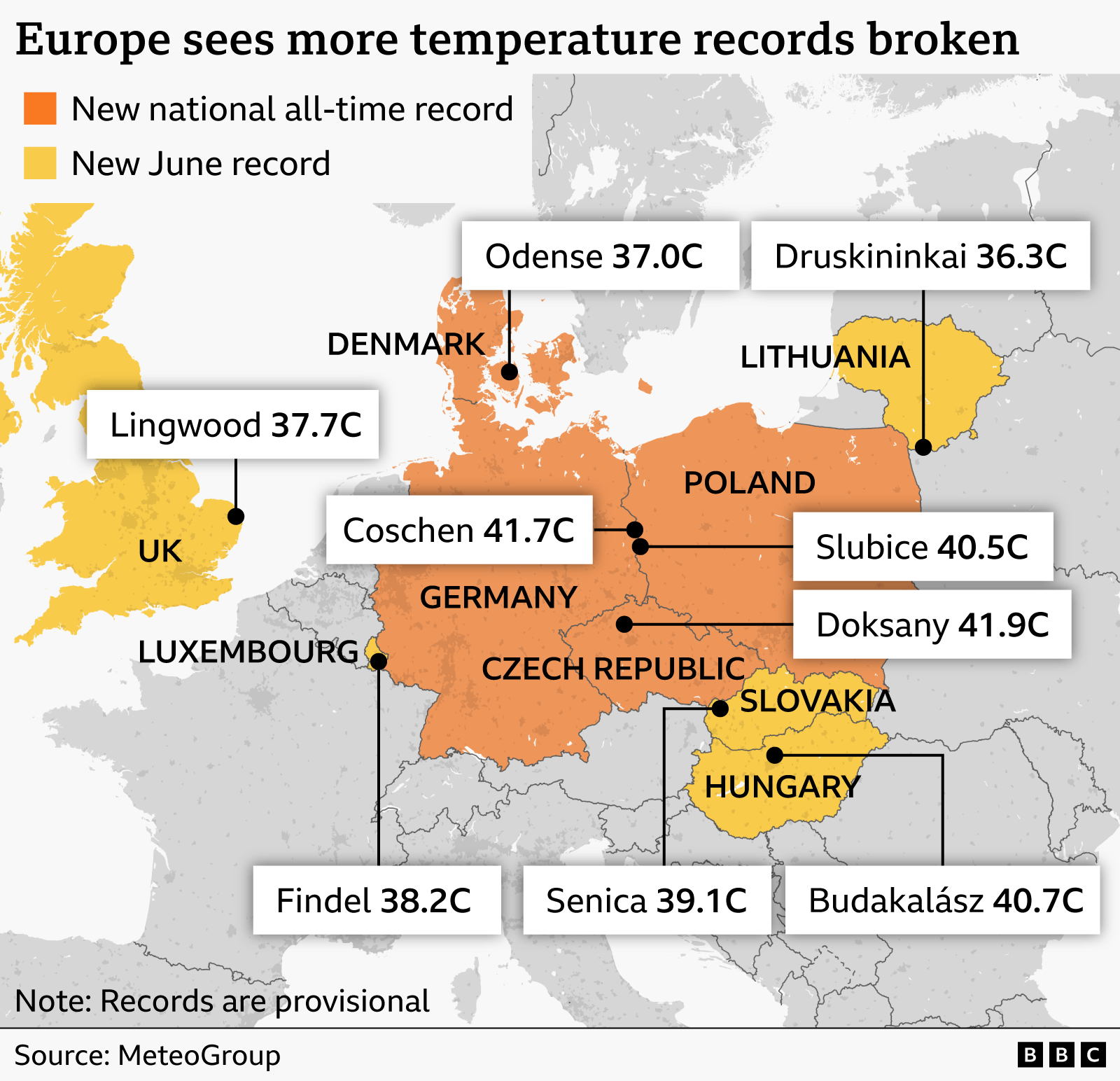 Map of Europe highlighting countries where high temperature records have recently been broken. Countries shaded in orange indicate new national all-time records, including Germany, Poland, and the Czech Republic, while countries in yellow show new June records, including the UK, Denmark, Lithuania, Slovakia, and Hungary. Labels mark specific locations and temperatures: Coschen (Germany) 41.7°C, Doksany (Czech Republic) 41.9°C, Slubice (Poland) 40.5°C, Budakalász (Hungary) 40.7°C, Senica (Slovakia) 39.1°C, Findel (Luxembourg) 38.2°C, Lingwood (UK) 37.7°C, Odense (Denmark) 37.0°C, and Druskininkai (Lithuania) 36.3°C. A note states that records are provisional, with the source given as MeteoGroup.