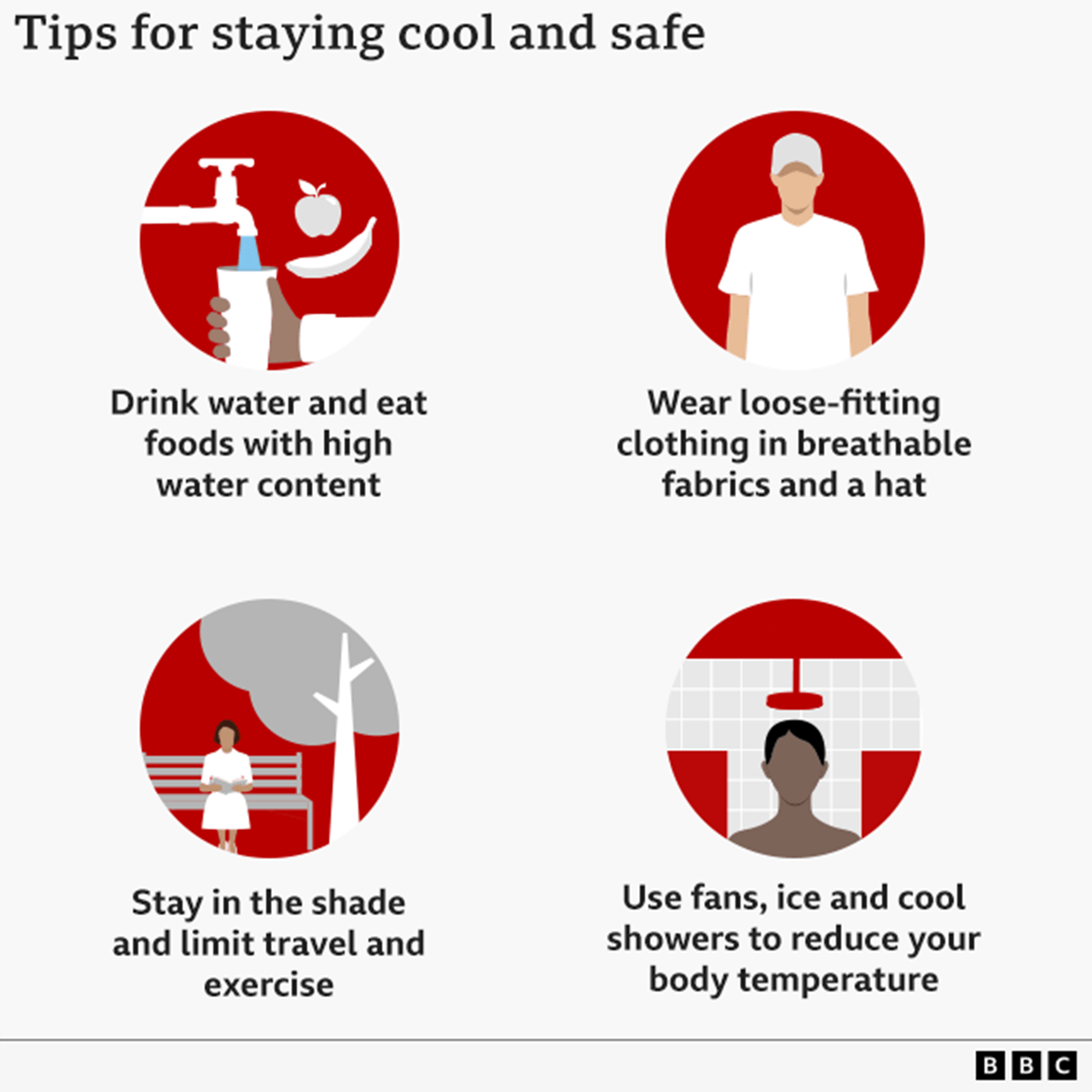 Infographic titled “Tips for staying cool and safe,” showing four circular illustrations with advice for hot weather. Top left: a tap filling a glass of water alongside fruit, with text reading “Drink water and eat foods with high water content.” Top right: a person wearing a hat and loose clothing, with text reading “Wear loose-fitting clothing in breathable fabrics and a hat.” Bottom left: a person sitting on a bench under a tree, with text reading “Stay in the shade and limit travel and exercise.” Bottom right: a person under a showerhead, with text reading “Use fans, ice and cool showers to reduce your body temperature.”