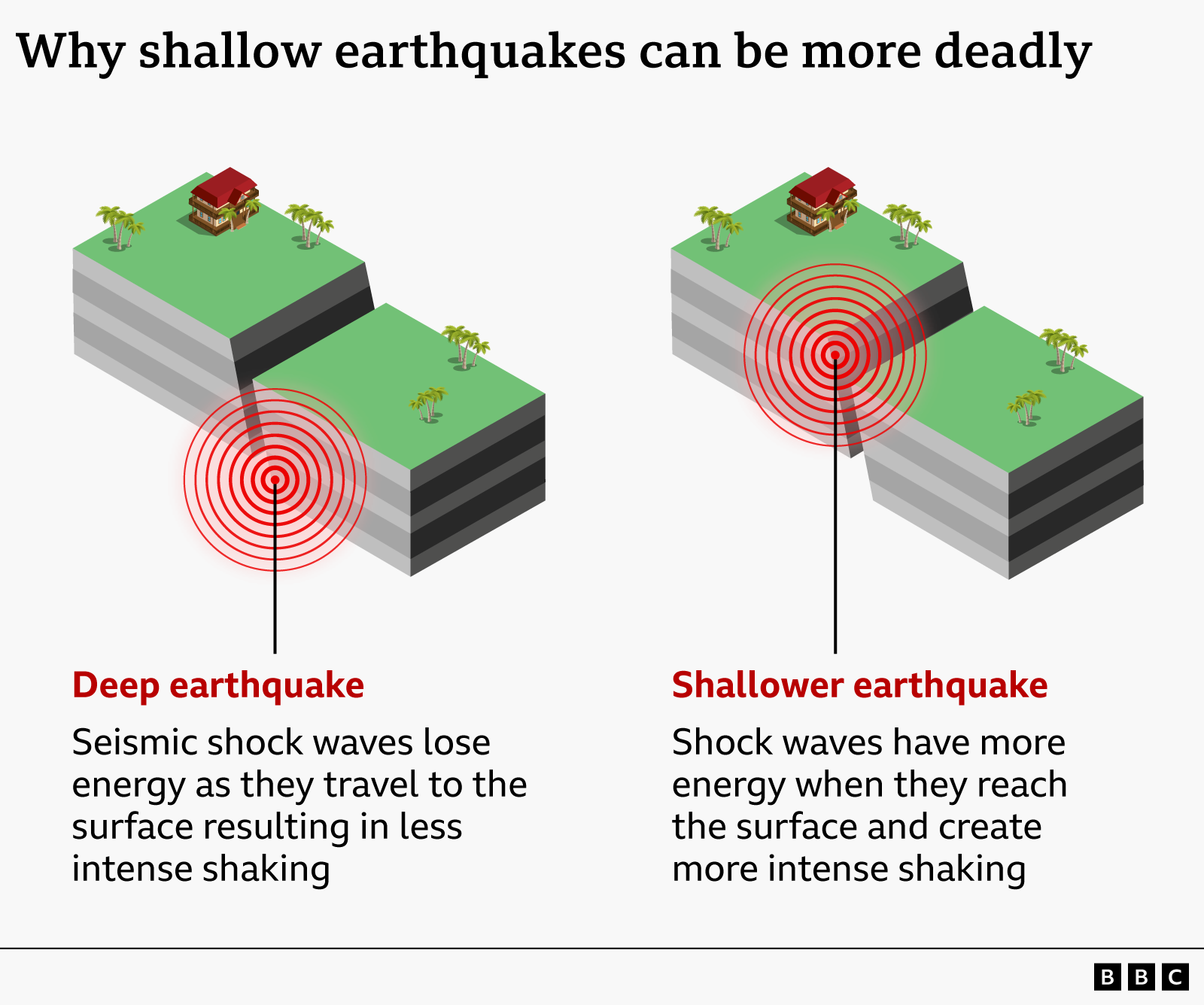Graphic titled “Why shallow earthquakes can be more deadly” comparing deep and shallow earthquakes. On the left, a deep earthquake is shown beneath the surface, with red shockwave circles spreading upward and losing energy before reaching a block of land with a house and trees, resulting in less intense shaking. On the right, a shallower earthquake occurs closer to the surface, with shockwaves reaching the ground with more energy beneath a similar block, causing stronger shaking.