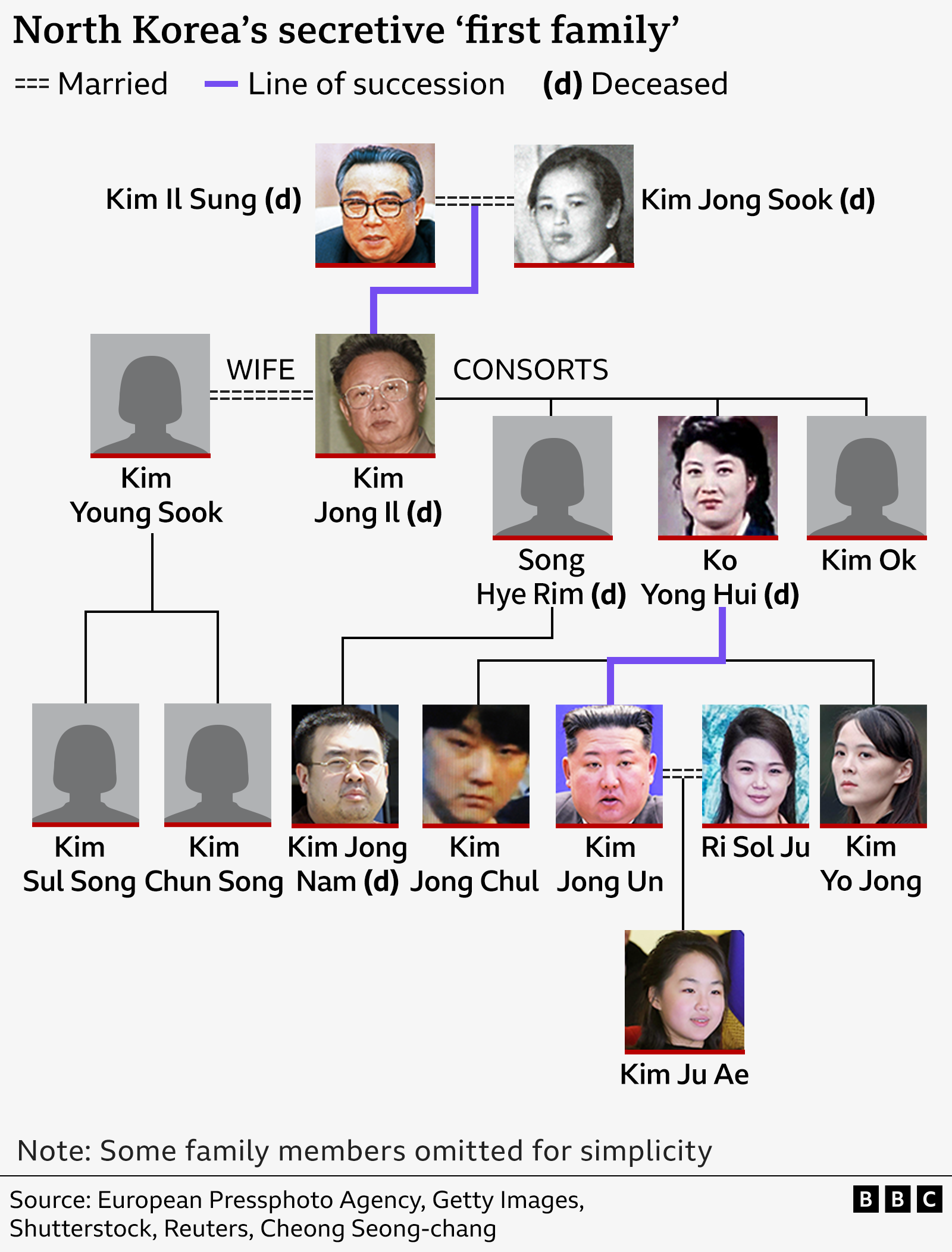 A diagram showing the four generations of North Korea's ruling family. Founding father Kim Il Sung and his wife Kim Jong Sook are at the top, while Kim Jong Il, his wife Kim Young Sook and consorts Song Hye Rim, Ko Yong Hui and Kim Ok are listed in the second tier. The third tier shows Kim Kong Il's children from his four partners, including Kim Sul Song, Kim Chun Song, Kim Jong Nam, Kim Jong Chul, Kim Jong Un, Kim Yo Jong. Next to Kim Jong Un is his wife Ri Sol Ju. His daughter Ju Ae is listed at the bottom of the graphic. Some family members are omitted for simplicity.