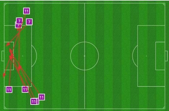Graphic showing how, between them, Rashford (number 11) and Saka (number seven) attempted nine crosses in open play against Panama. None of them were successful - as in they found a team-mate