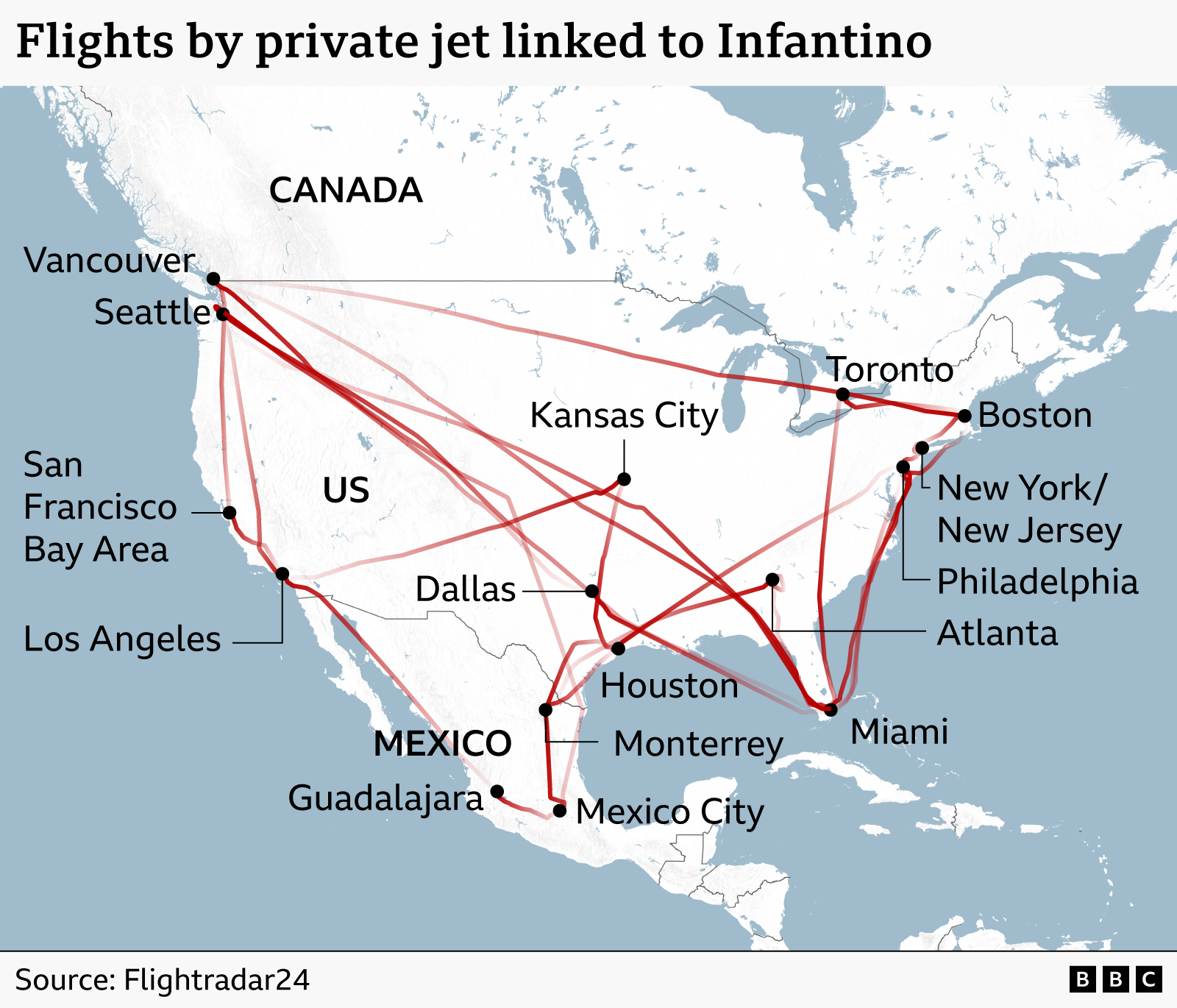 Map of North America showing private jet routes linked to Gianni Infantino. Red lines connect World Cup host cities including Vancouver, Seattle, San Francisco, Los Angeles, Dallas, Houston, Kansas City, Toronto, Boston, New York/New Jersey, Philadelphia, Atlanta, Miami, Monterrey, Mexico City and Guadalajara, illustrating frequent cross‑country travel.