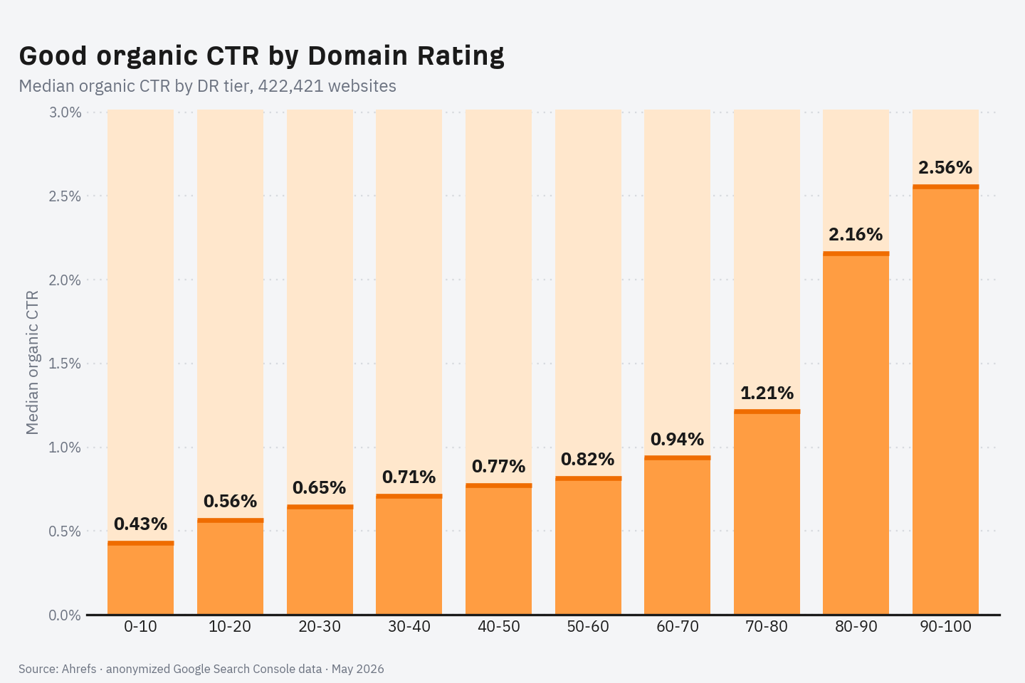 Bar chart of median organic CTR by Domain Rating bucket