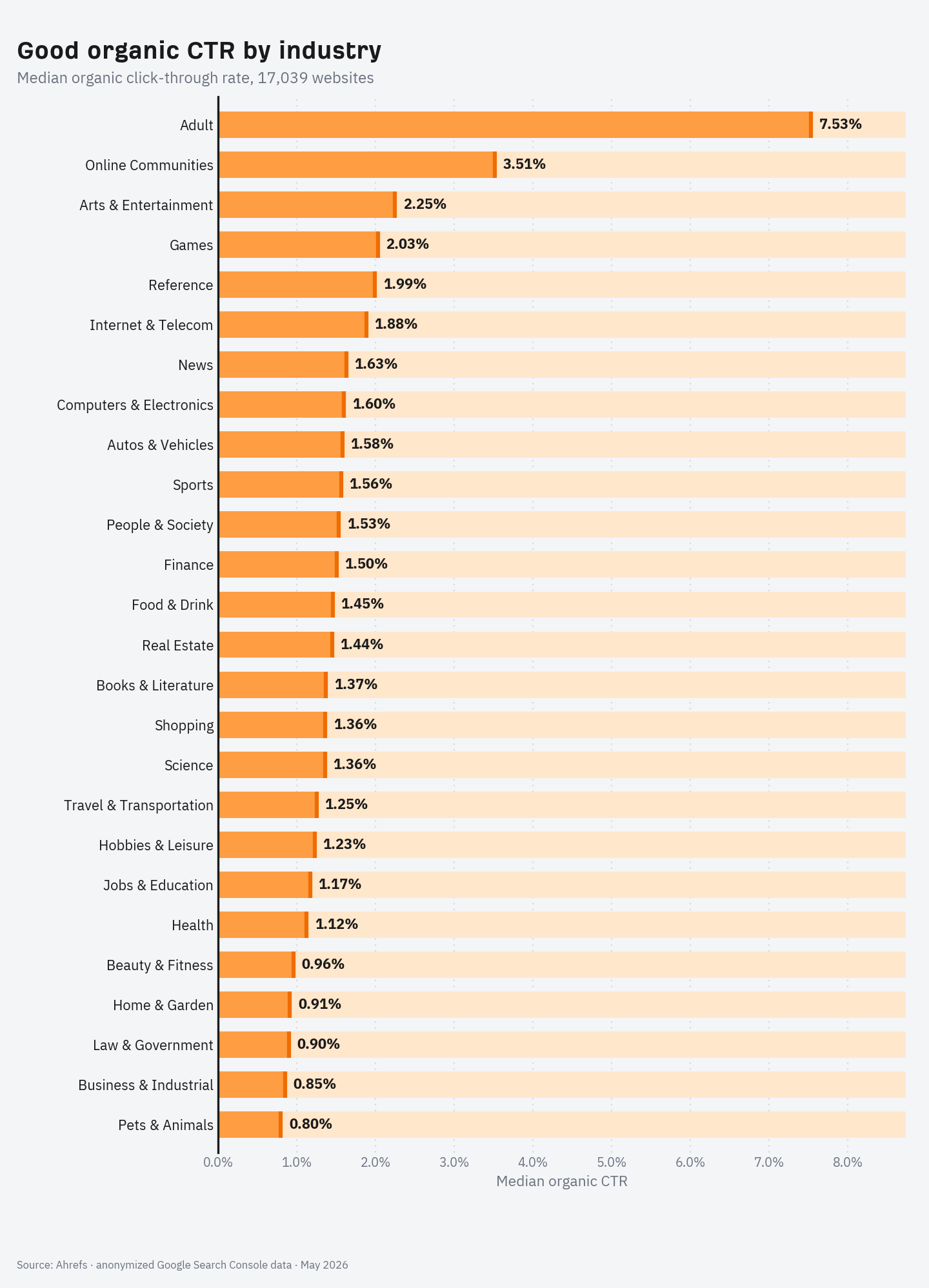Bar chart of median organic CTR by industry, ranked highest to lowest