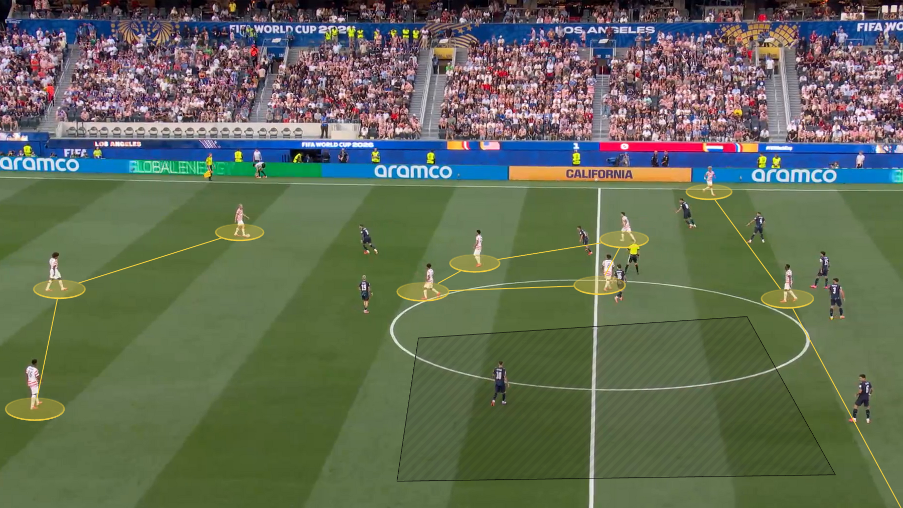 An image of USA's lopsided 3-box-3 drawn out. Screengrab from USA vs Paraguay. Also highlighted is the space vacated on the far-side of midfield.