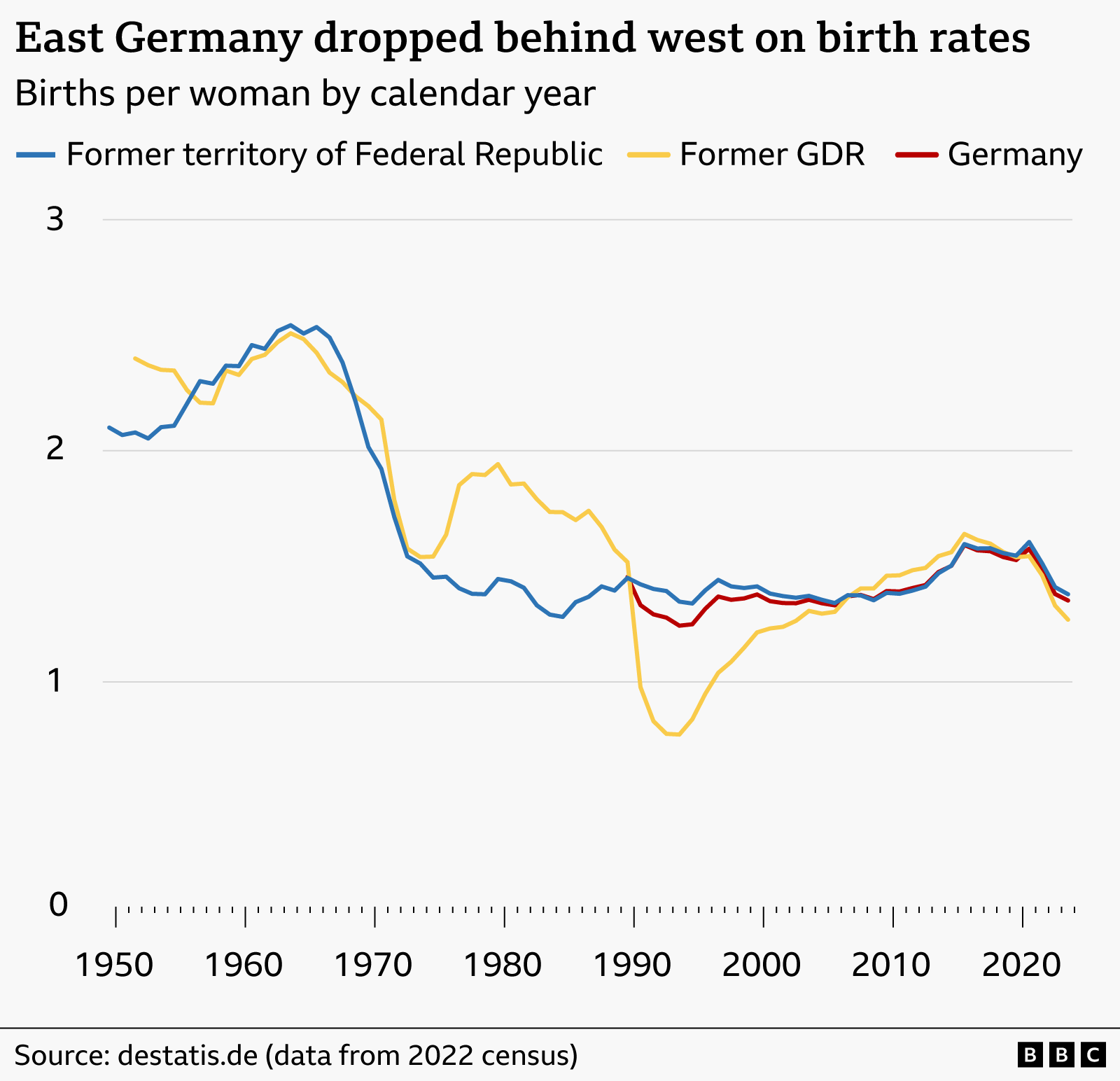 A line graph showing birth rates for the territory of the former GDR, the former West of Germany and the current united Germany. The line showing the GDR dips sharply shortly after 1990, before recovering slowly to align with the West and total figures