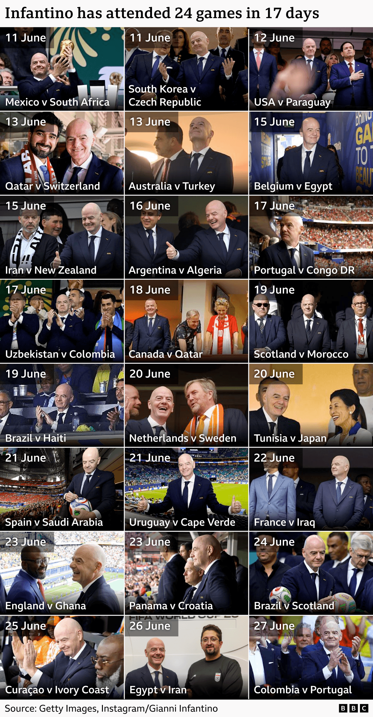 Grid graphic titled “Infantino has attended 24 games in 16 days” showing a sequence of photographs dated 11–27 June. Each image pairs a World Cup match with a date. The source is Getty Images and Gianna Infantino's Instagram account.