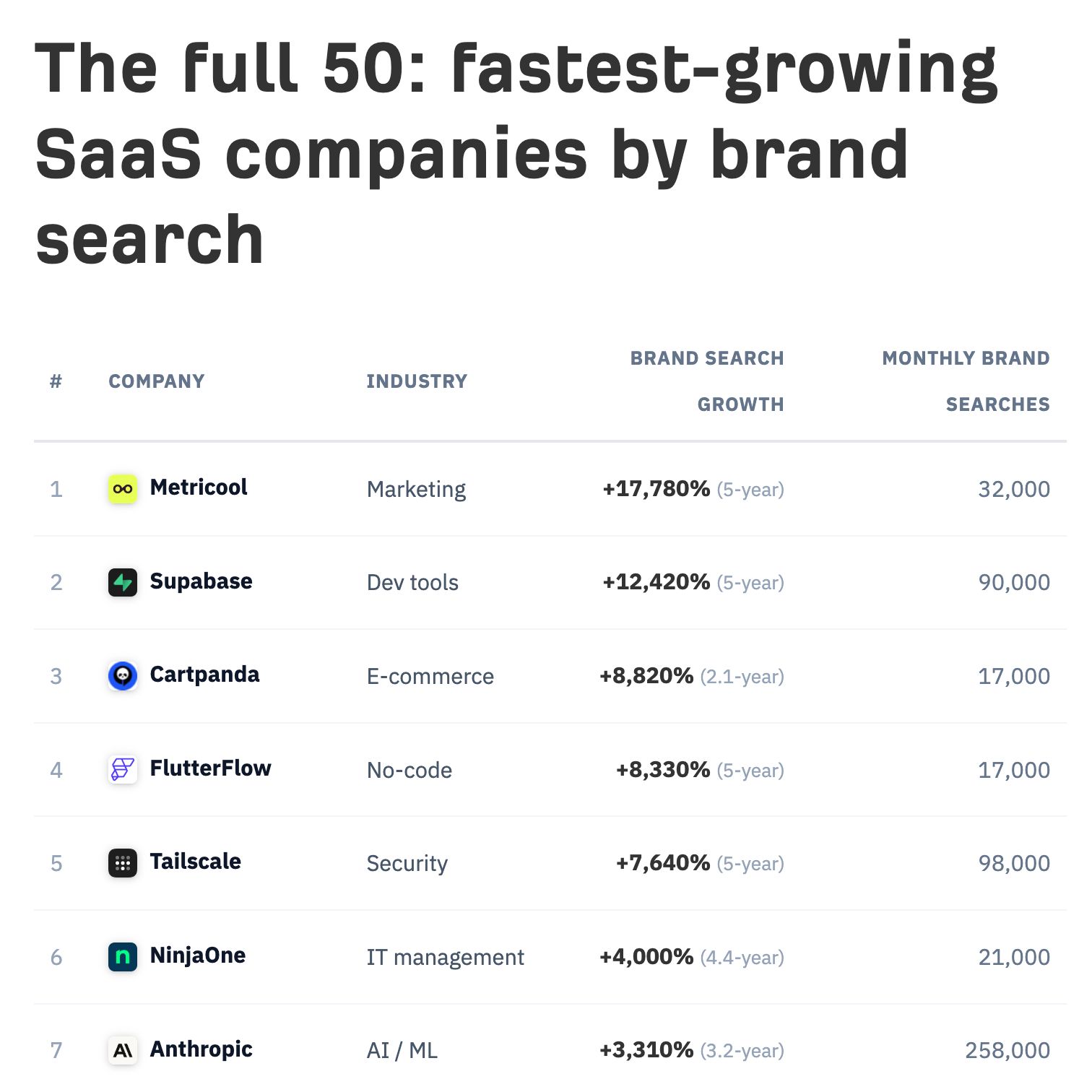 A ranked table titled "The full 50: fastest-growing SaaS companies by brand search" listing companies like Metricool, Supabase, and Cartpanda with their industry, brand search growth, and monthly brand searches