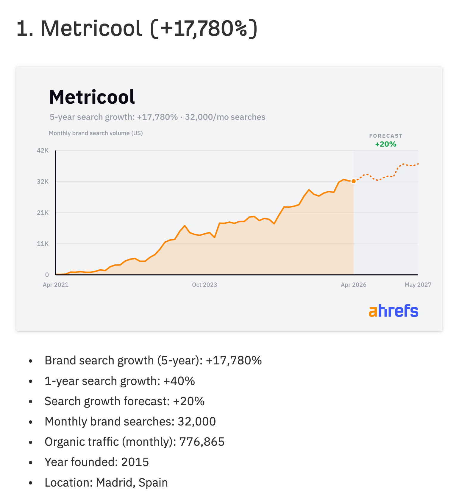A Metricool brand search chart from Louise's fastest-growing companies post, showing 5-year search growth of +17,780% with a forecast, above a bullet list of company stats