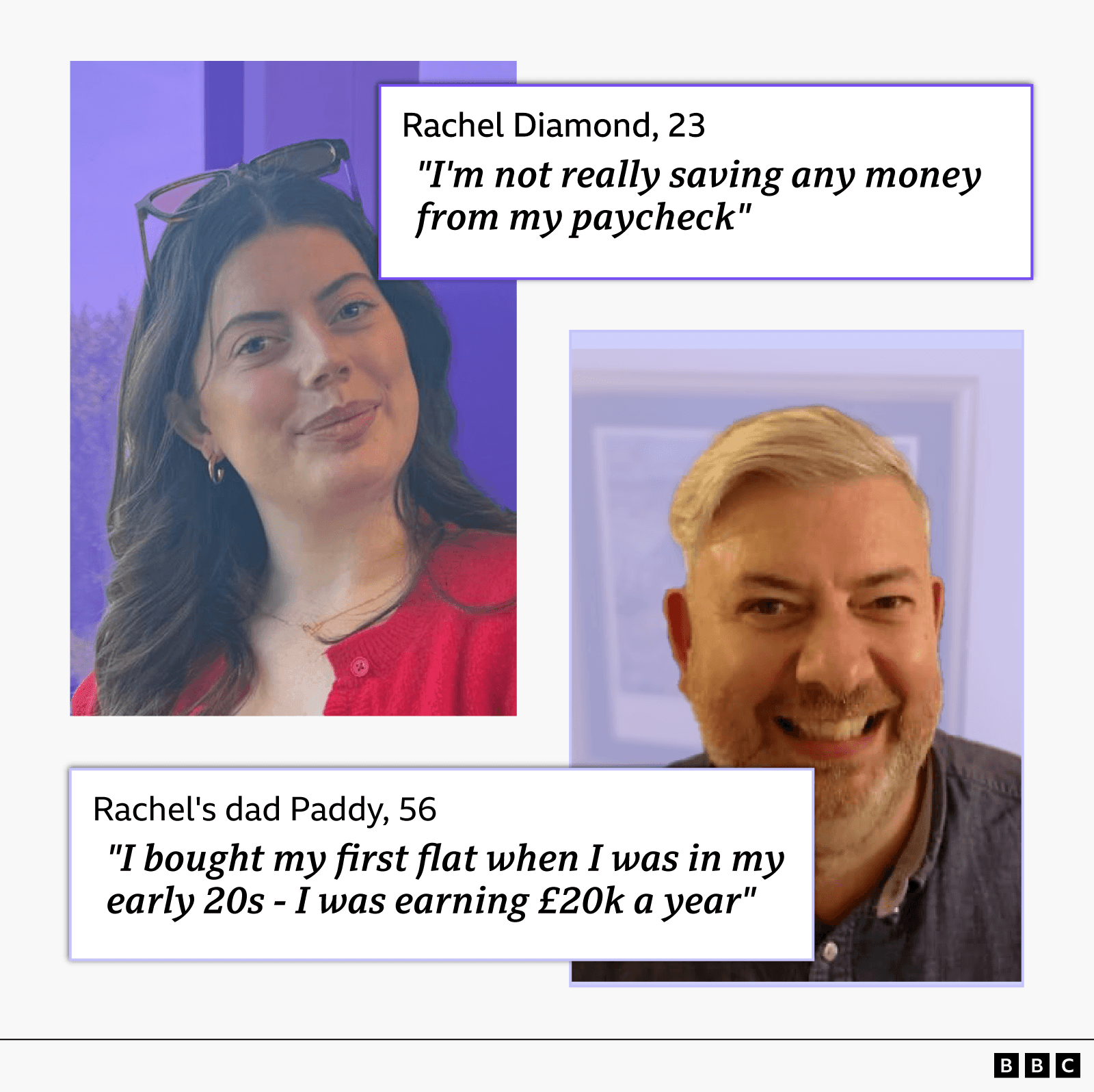 A graphic showing cutout of Rachel, 23, on the left with a quote that reads: 'I'm not really saving any money from my paycheck'. On the opposite side is a cutout of her dad with a quote that reads: ' bought my first flat when I was in my early 20s - I was earning £20k a year'.