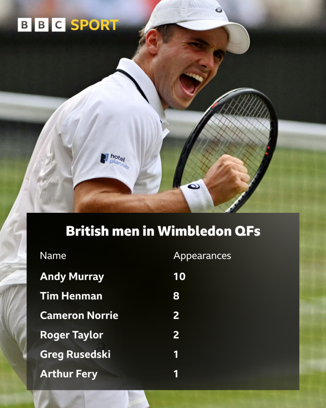 Fery ‘stands tall and takes advantage’ to continue dream Wimbledon run Fery ‘stands tall and takes advantage’ to continue dream Wimbledon run