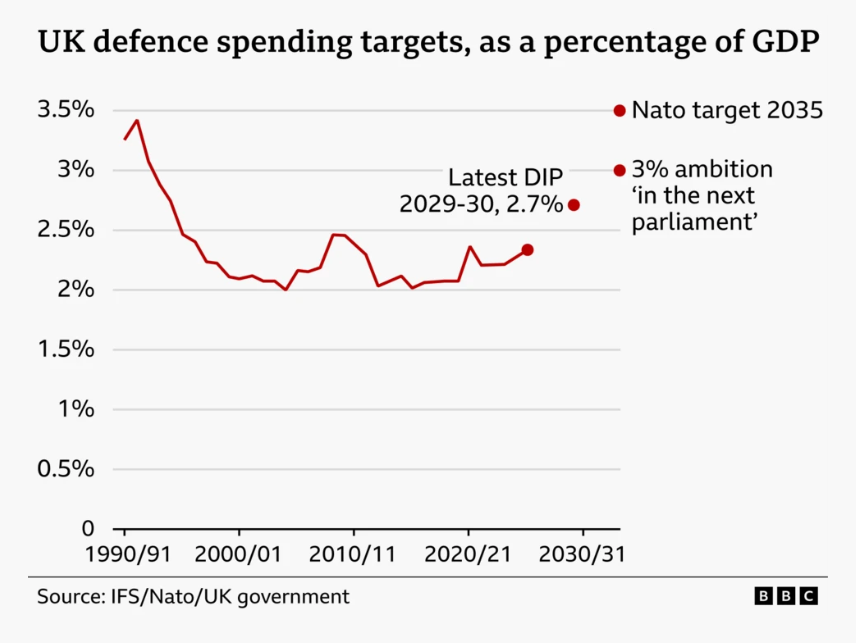 A line chart showing UK defence spending targets as a percentage of GDP from 1990 to 2030. Defence spending was highest in the early 1990s before dropping rapidly